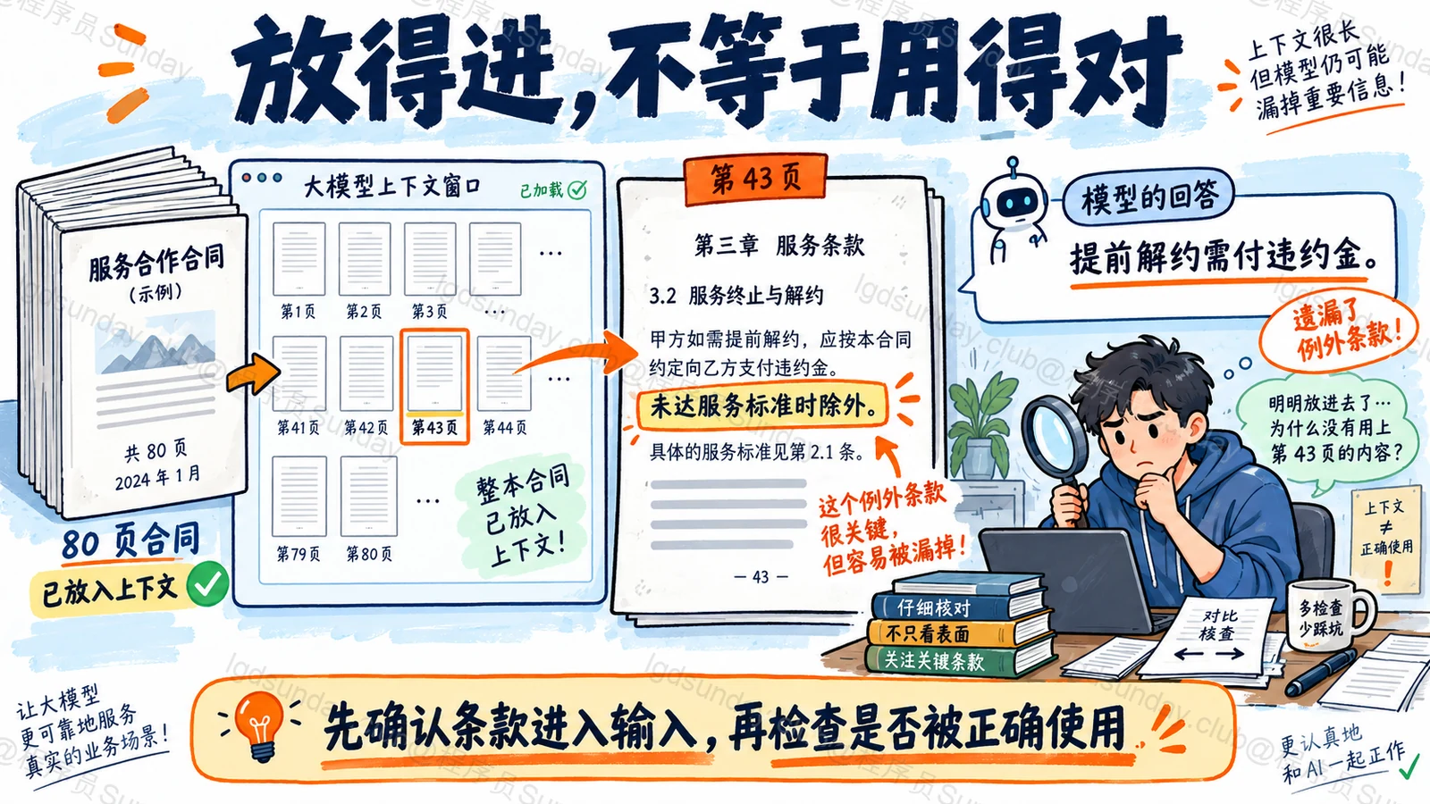80 页合同已进入上下文，但模型回答漏掉第 43 页的例外条款