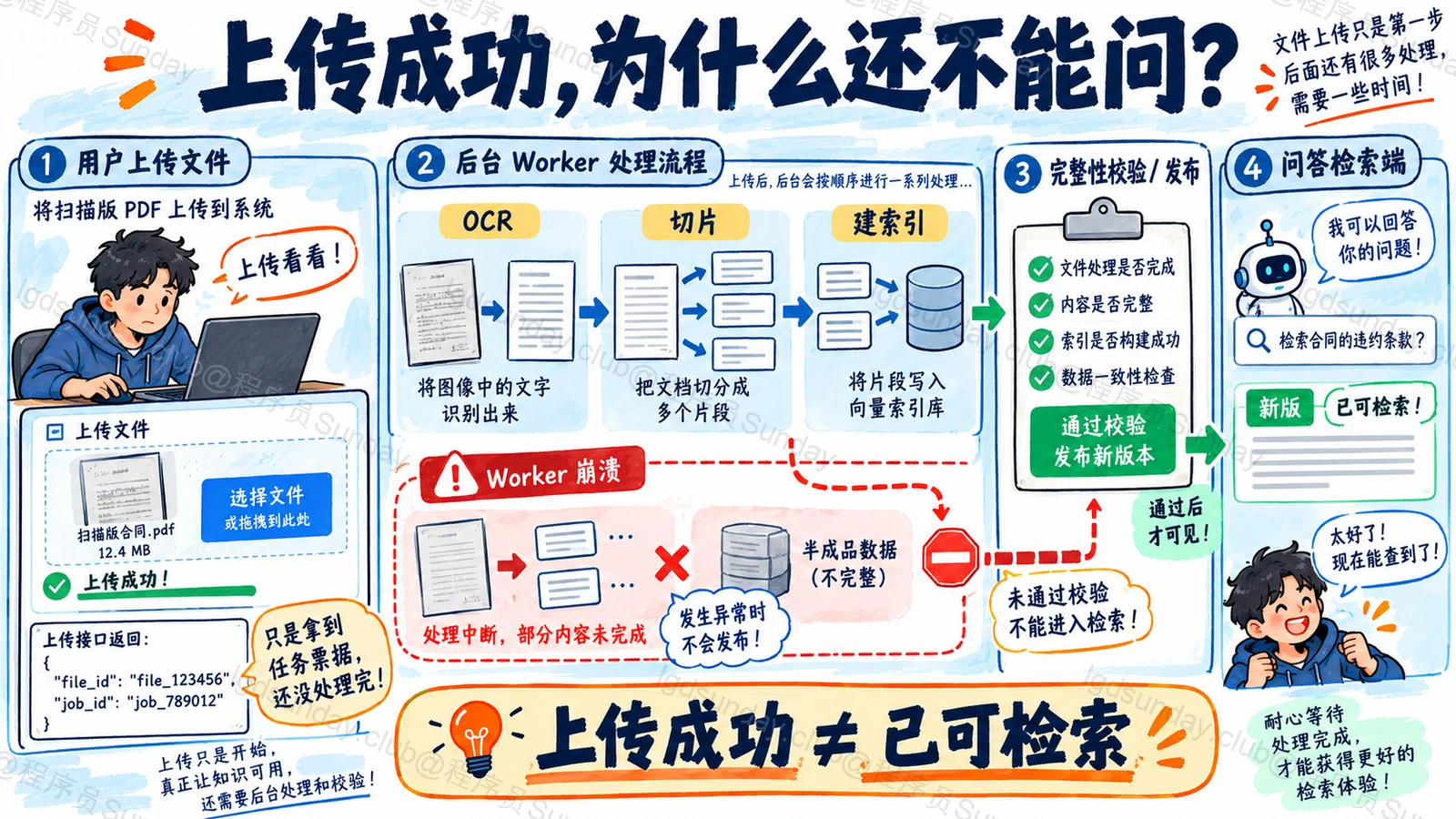 文件上传后经过 OCR、切片、建索引和完整性校验才会进入问答检索,崩溃的半成品被拦截