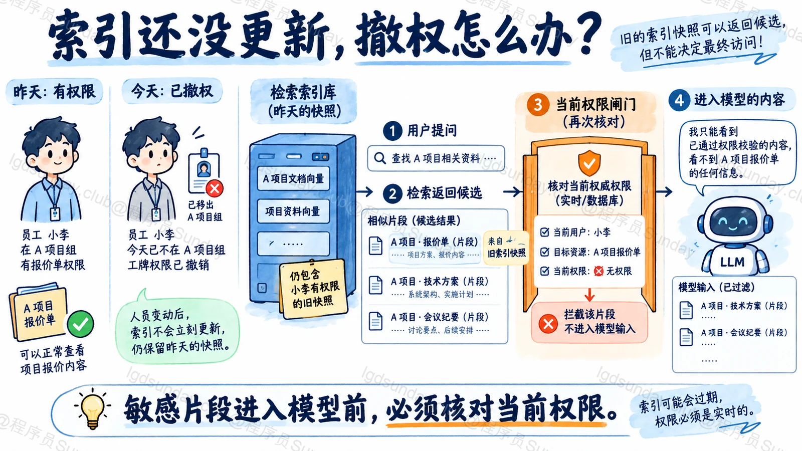 索引保留旧权限快照仍返回候选,但当前权限闸门在模型输入前拦下已撤权的报价片段