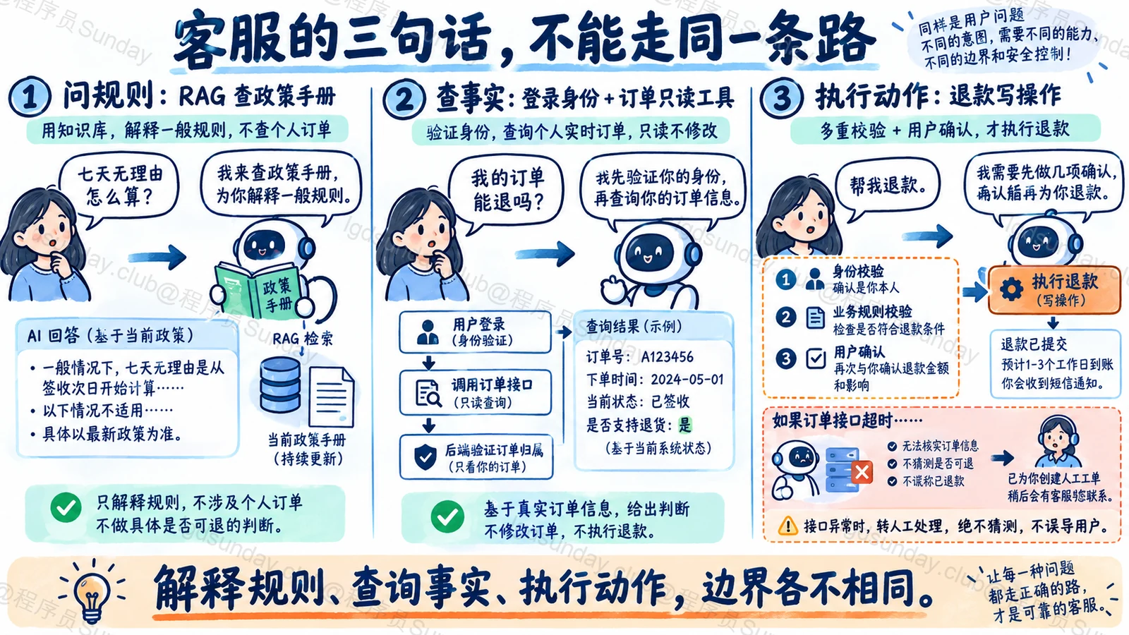 智能客服分别用 RAG 解释政策、授权只读工具查询订单，退款写操作前还需规则和用户确认；接口超时转人工