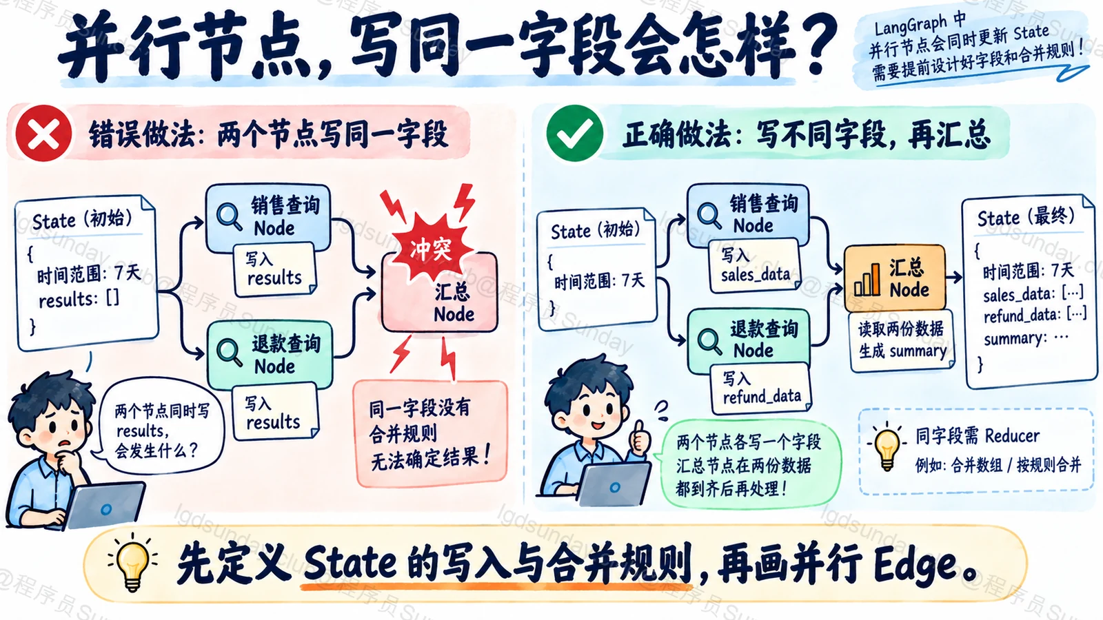 两个并行 Node 同时写 results 会冲突;分别写 sales_data 和 refund_data 后由汇总 Node 读取