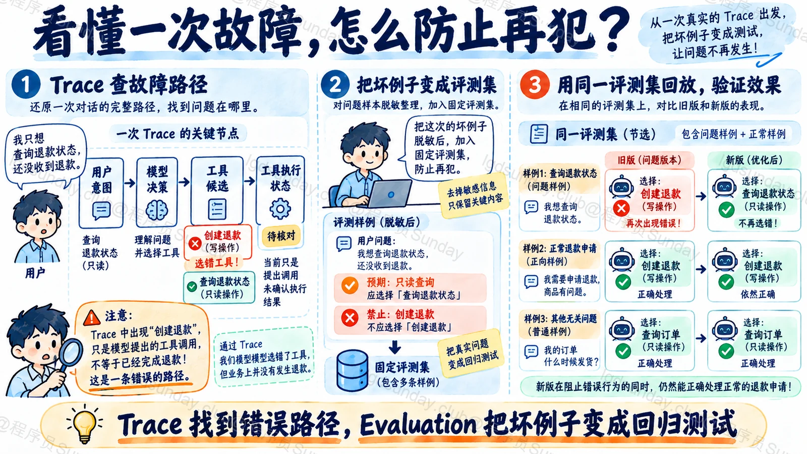 从单次 Trace 定位错误工具调用，将脱敏坏例子写入评测集，再用同一批样本验证修复没有影响正常申请