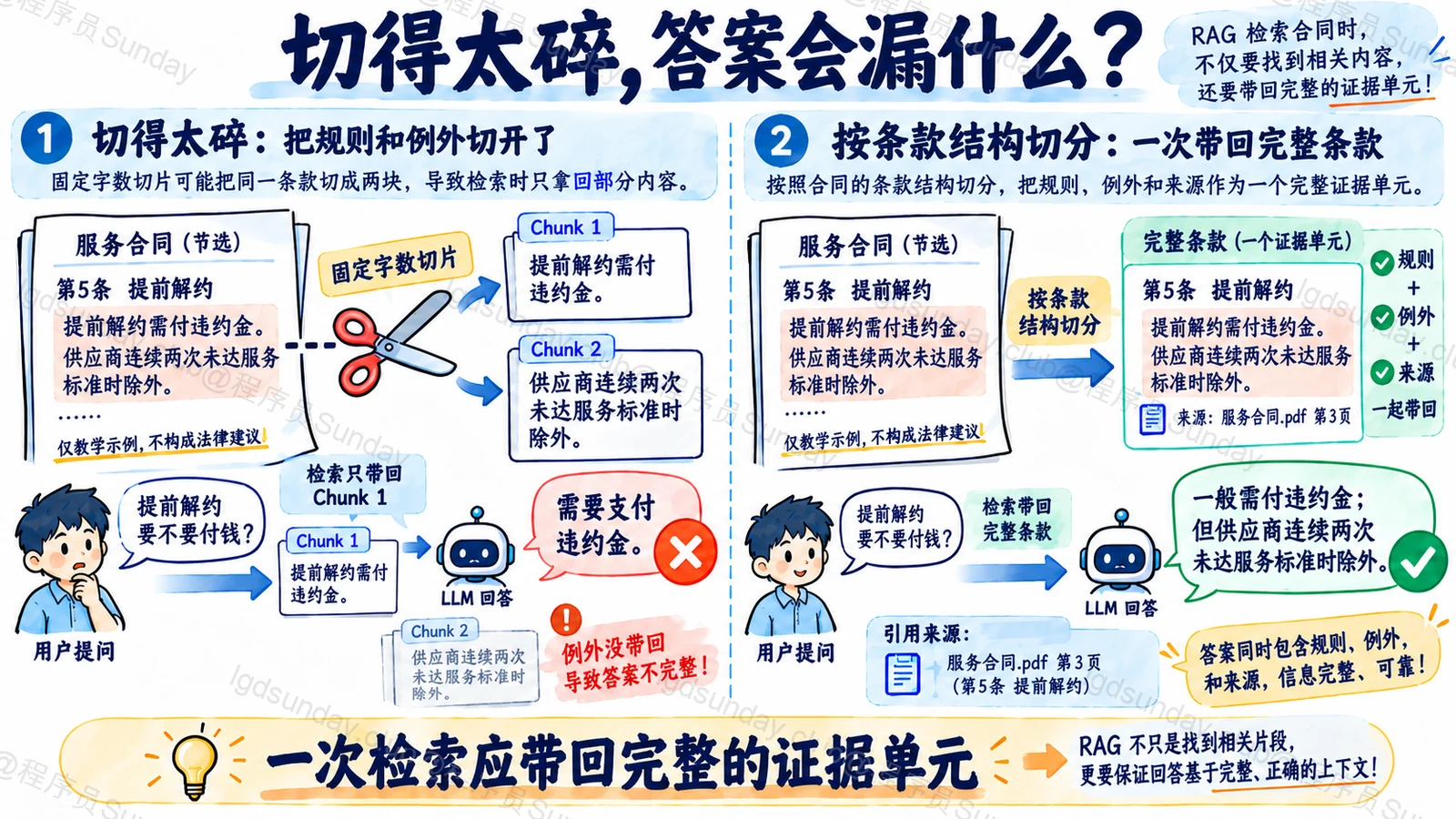 固定字数切片把违约金主规则与“连续两次未达标准”的例外拆开，结构化切分则把两者连同来源一起带回
