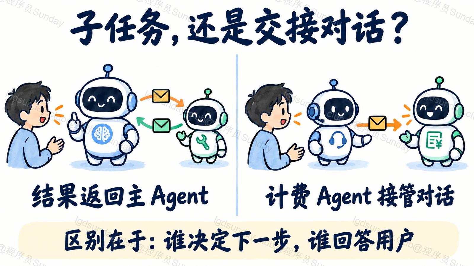 子 Agent 把结果交还主 Agent,Handoff 则把对话控制权交给专业 Agent