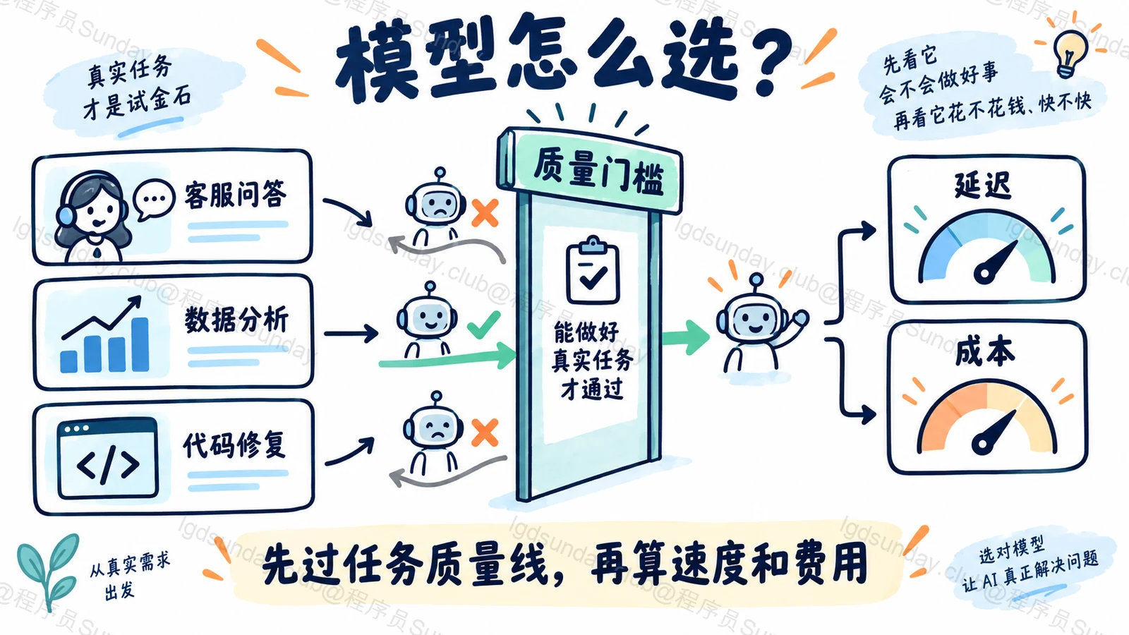 先确认模型能完成任务,再比较速度和费用