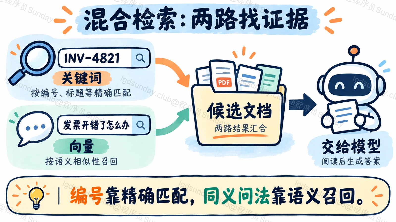 关键词精确匹配与向量语义召回汇入同一候选池