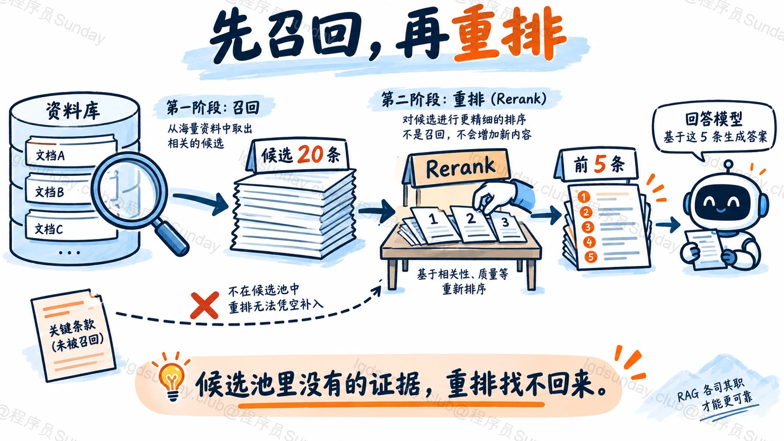 先召回候选再重排,候选池没有的证据无法由重排补入