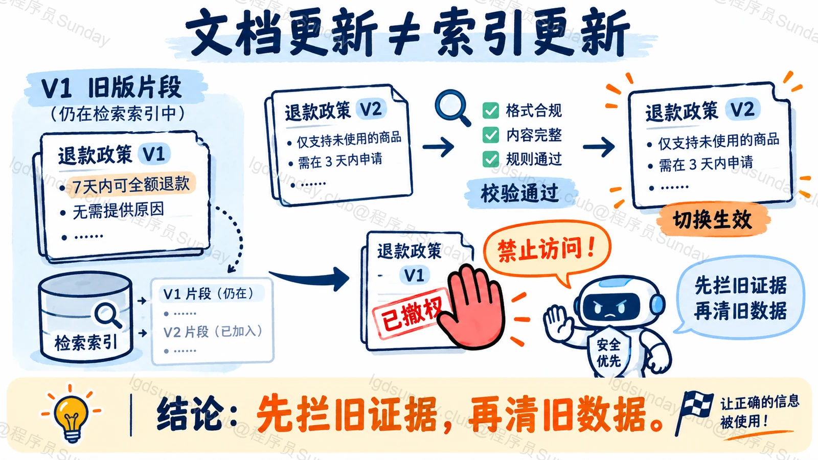 文档更新后先让旧证据退出检索,再完成后台清理