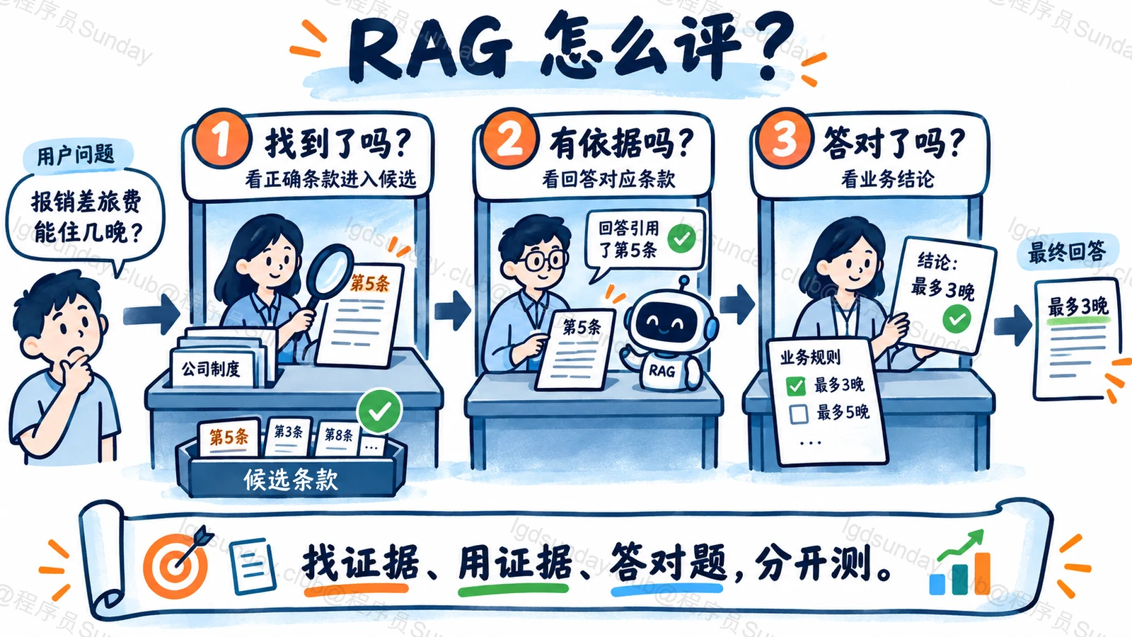 RAG 评测分别检查找证据、用证据和最终答对题