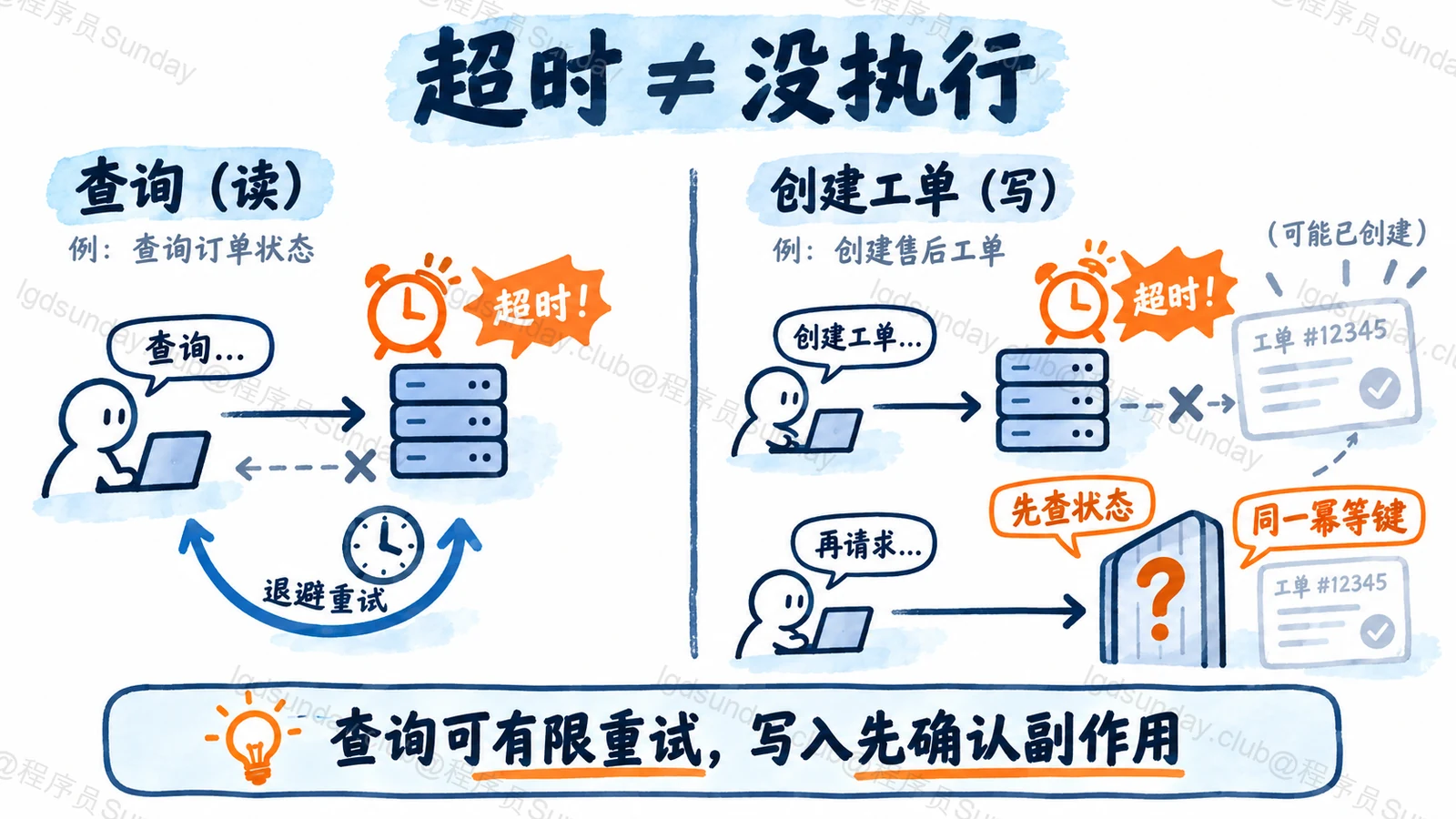 读取超时可有限重试,写入超时需先核实是否已有副作用