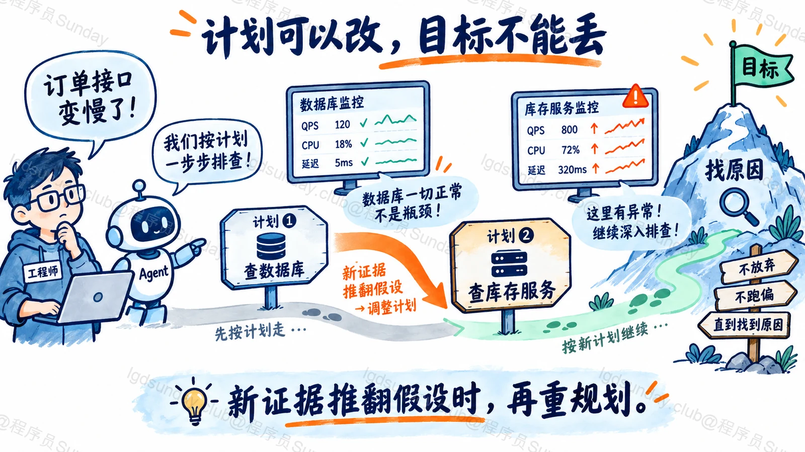 排查新证据推翻旧假设后局部改路，但保留原始任务目标