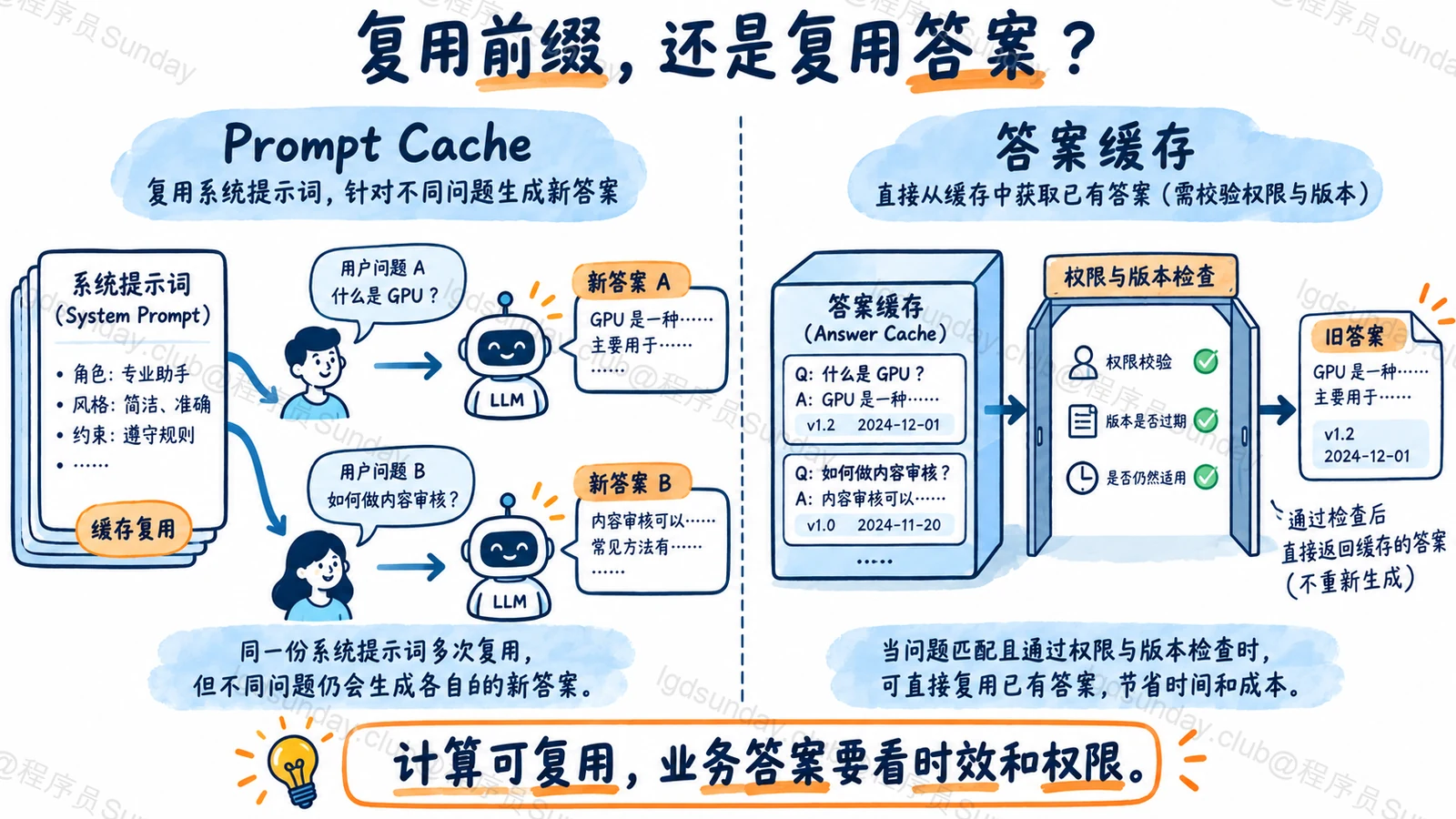Prompt Cache 复用前缀计算，答案缓存直接复用旧输出