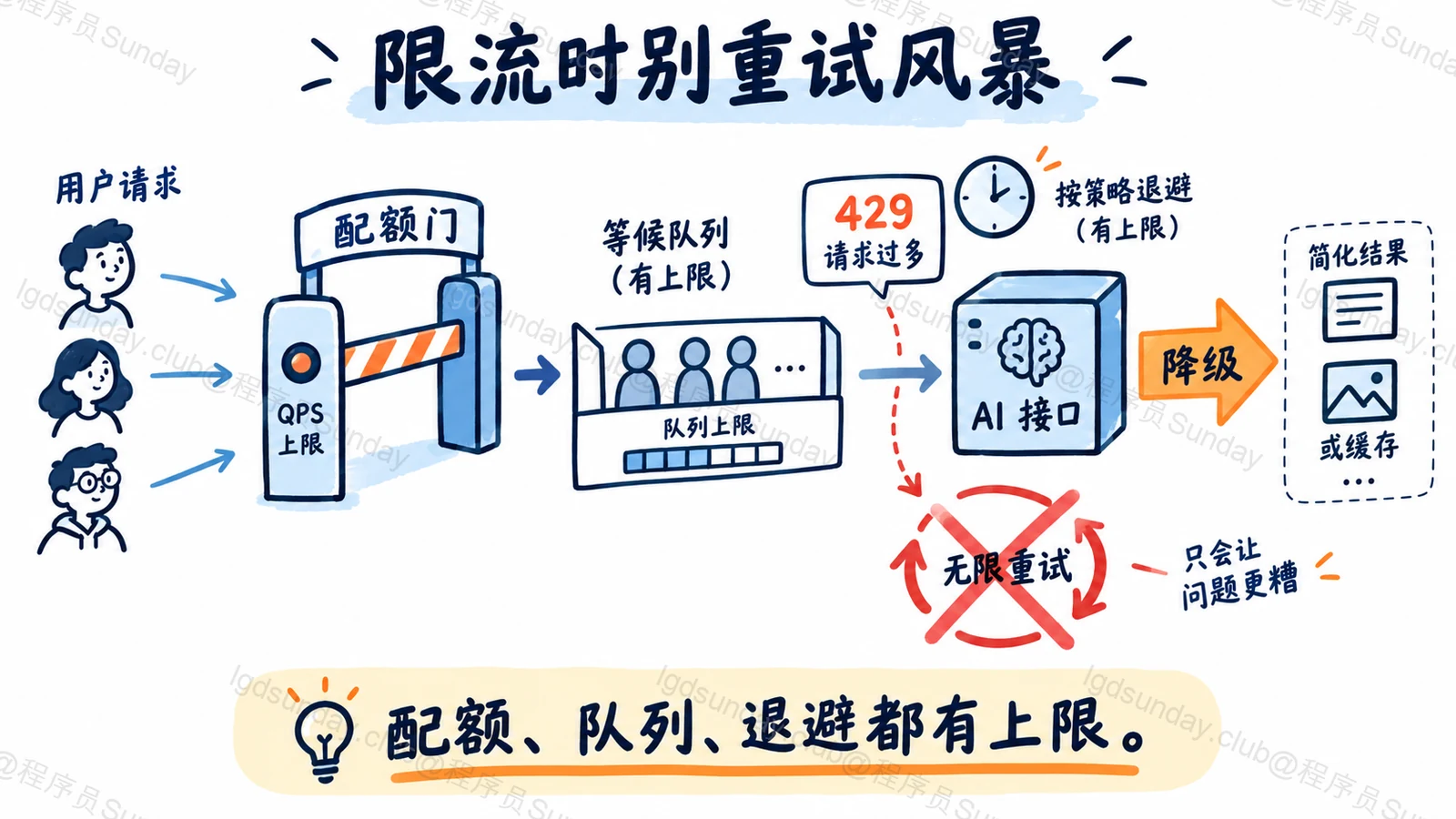 高峰请求需经过入口配额、有限队列、退避与降级，避免无限重试