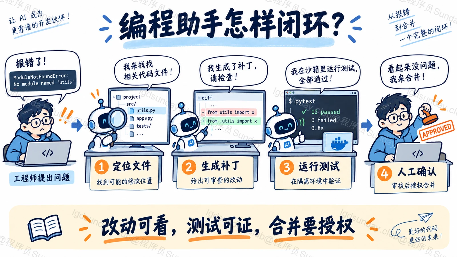 AI 编程助手依次定位文件、生成补丁、隔离测试并交由人工确认