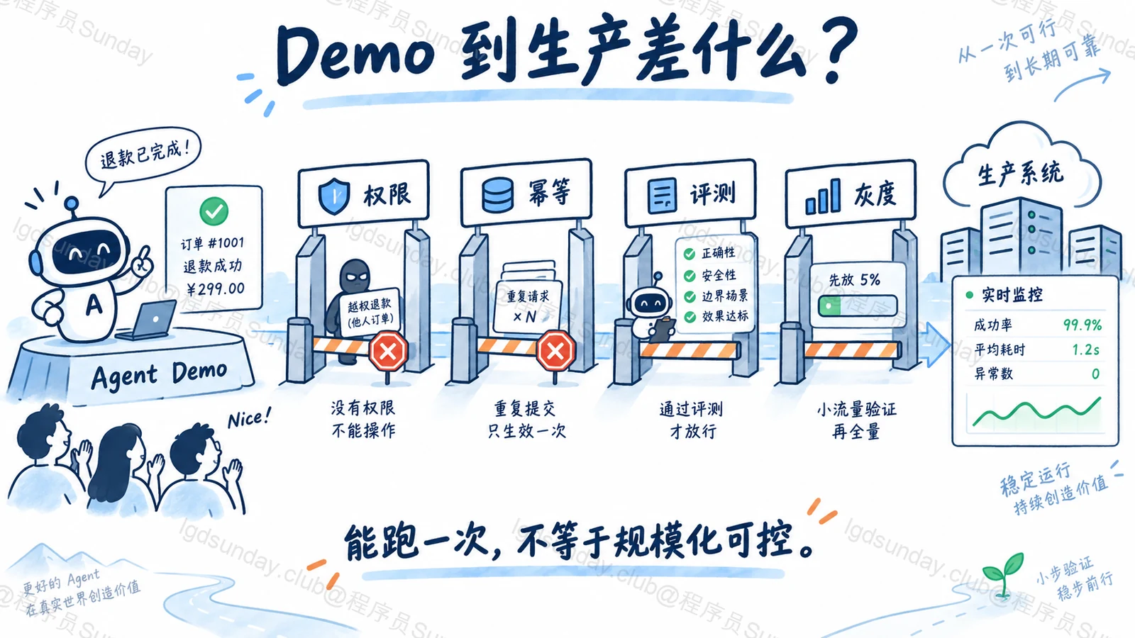Agent Demo 上线前需要通过权限、幂等、评测和灰度门槛