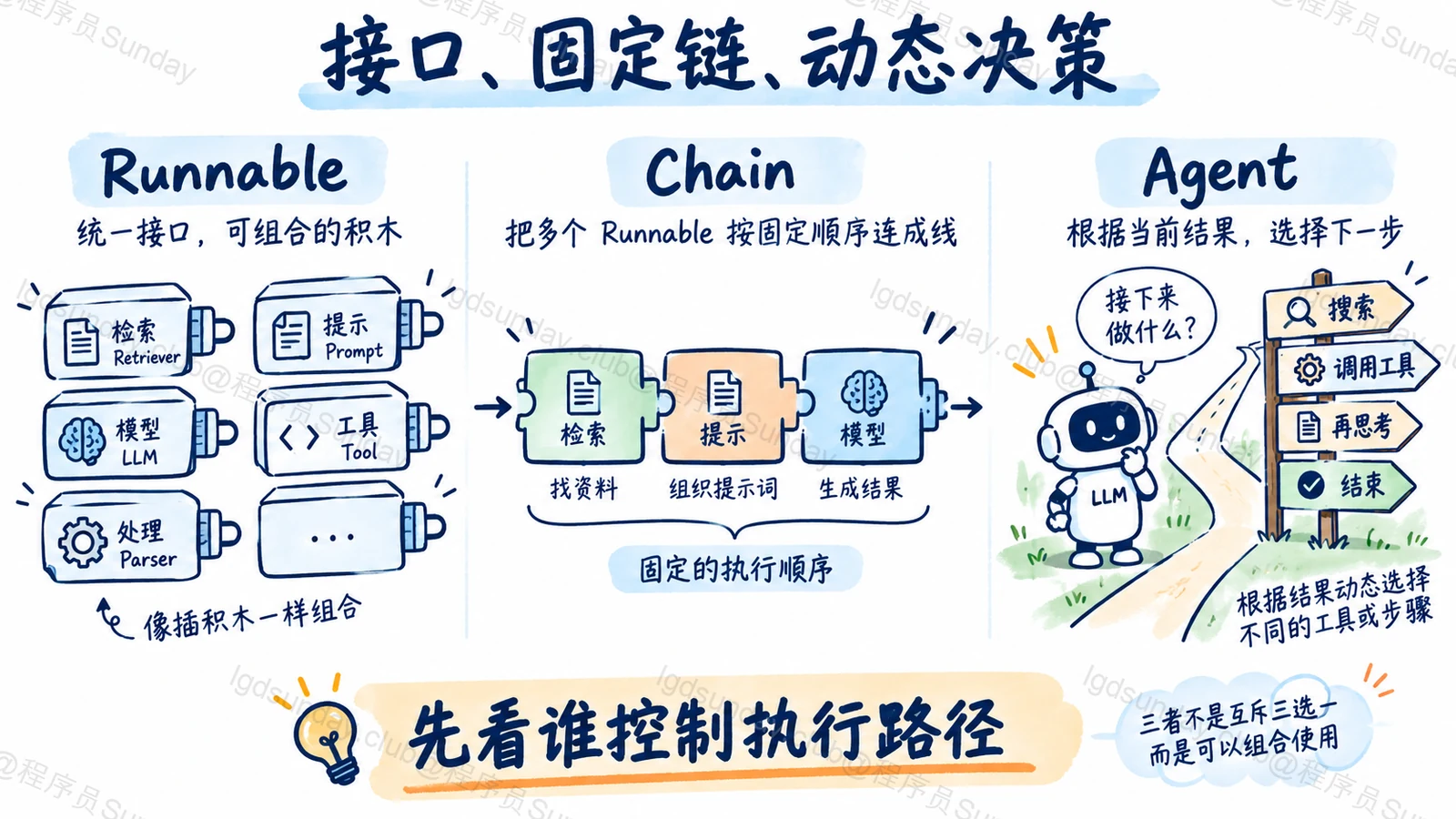 Runnable 是可组合接口,Chain 固定主要路径,Agent 动态决定下一步