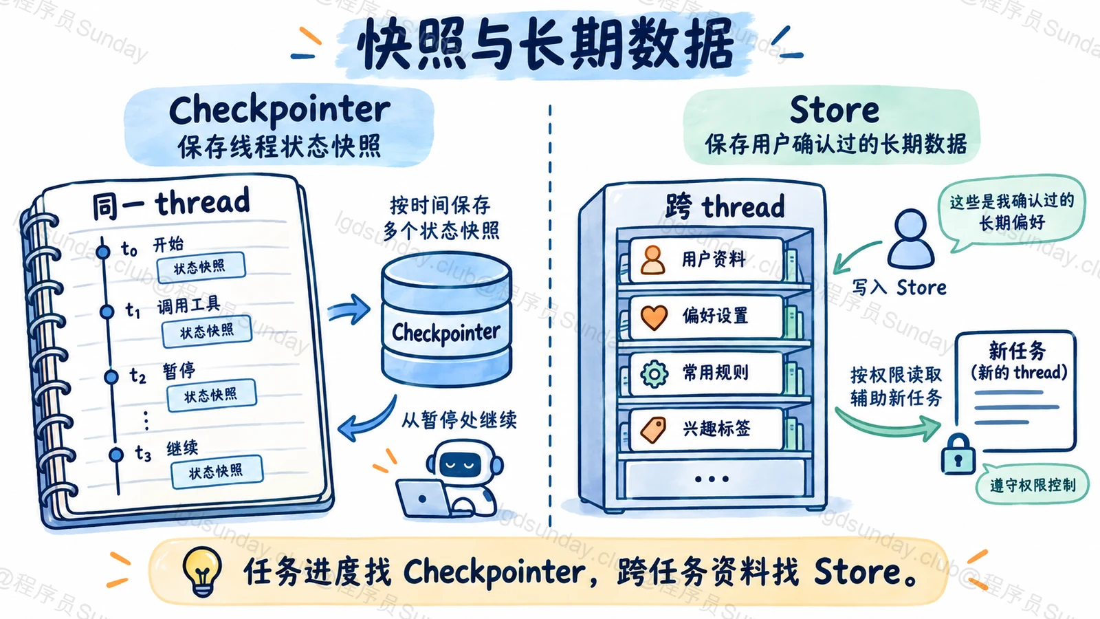 Checkpointer 保存同一任务快照,Store 保存跨任务长期资料