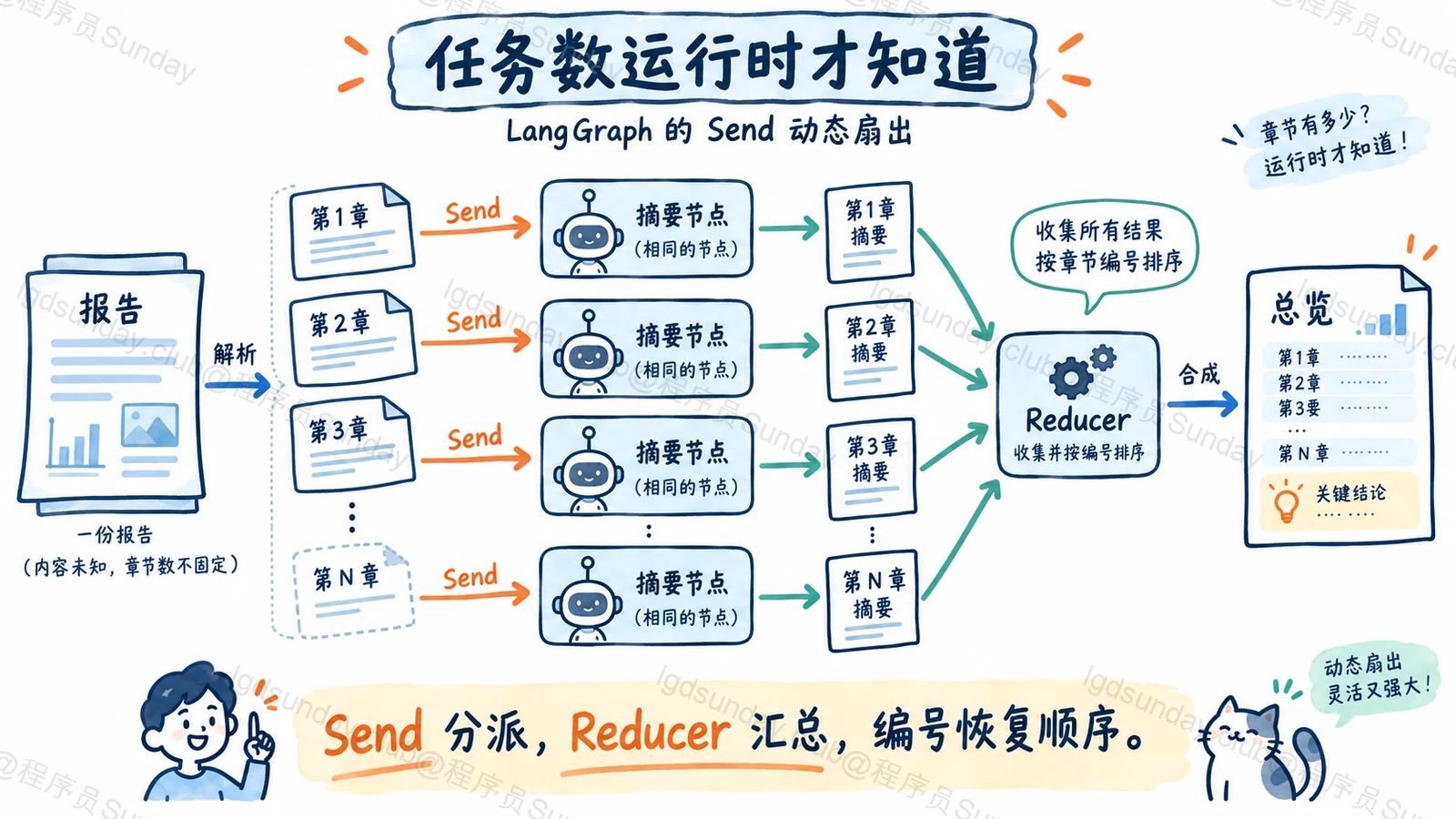 Send 按章节动态分派任务，Reducer 汇总并按编号恢复顺序