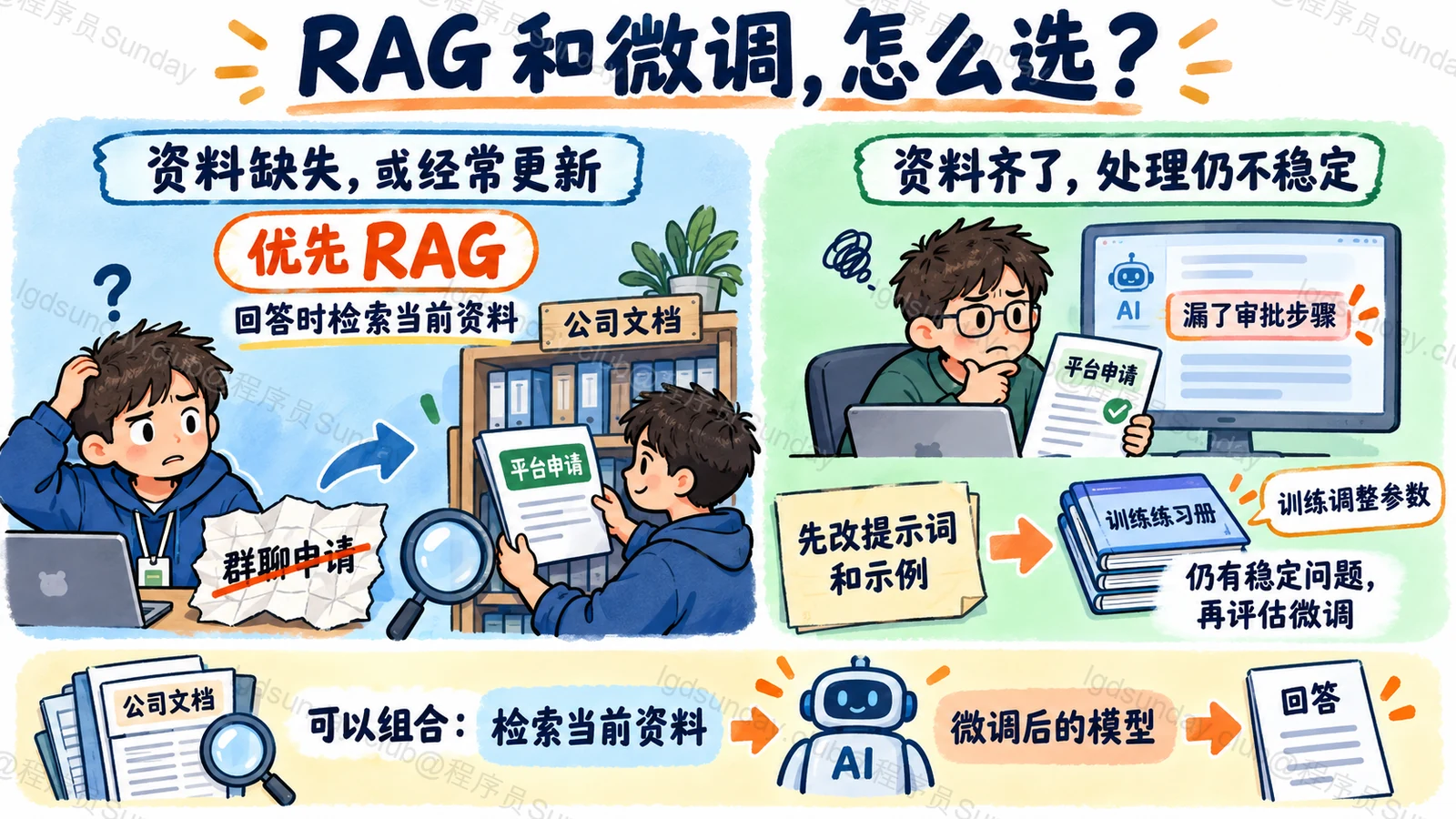 面试速答总览：资料缺失或经常更新时优先 RAG，资料齐全却仍处理不稳时先改提示词，再评估微调，两者可以组合