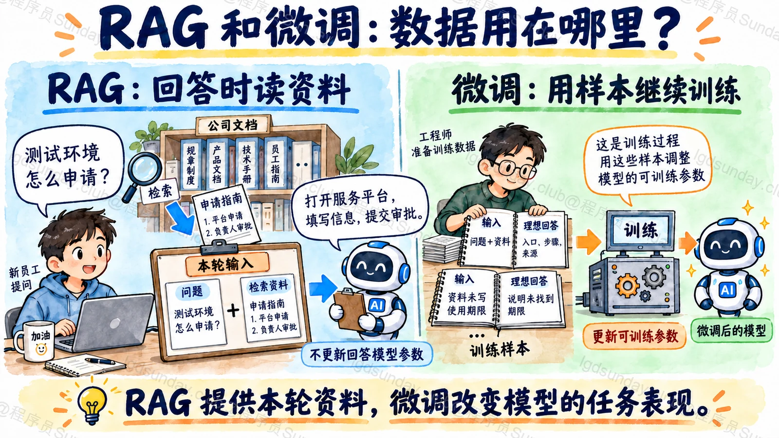 RAG 在本轮输入中提供检索资料，监督微调用输入和理想回答继续训练模型