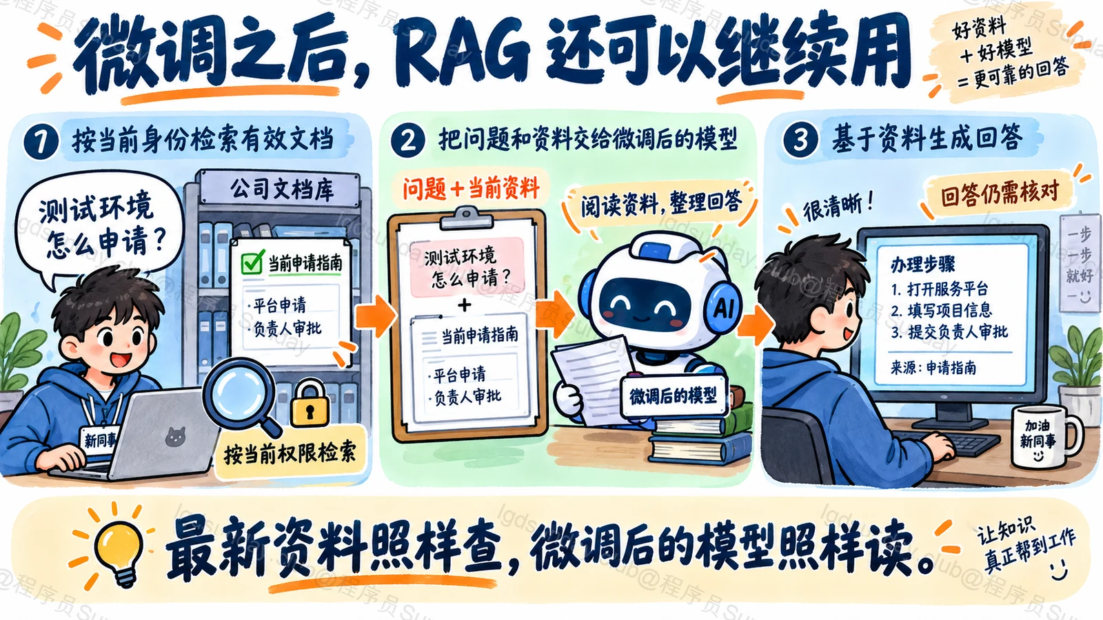 员工提问后按当前权限检索有效指南，再由微调后的模型根据问题和资料整理办理步骤