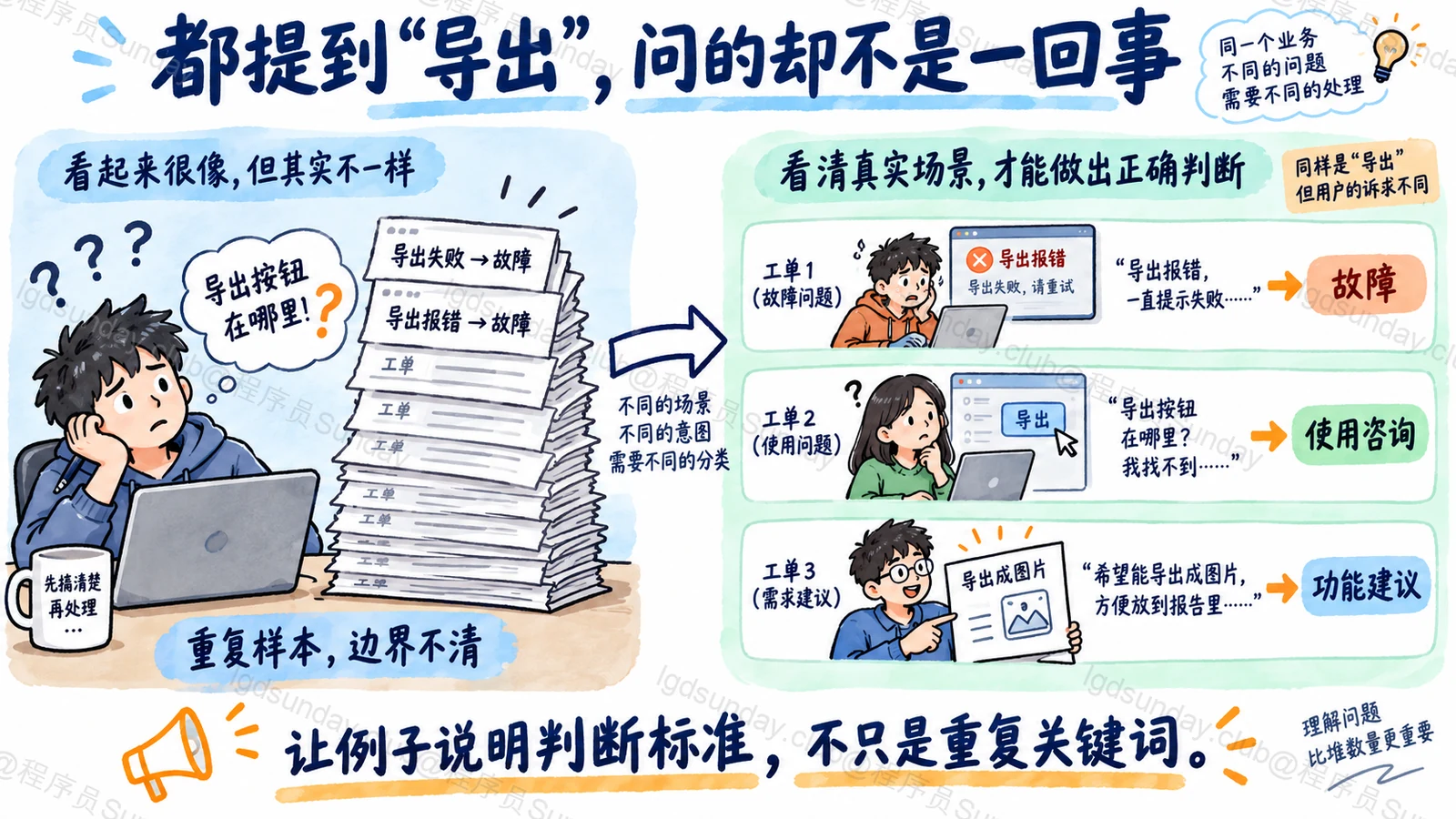 重复的导出故障样本没有展示分类边界,多样示例能区分故障、咨询和功能建议