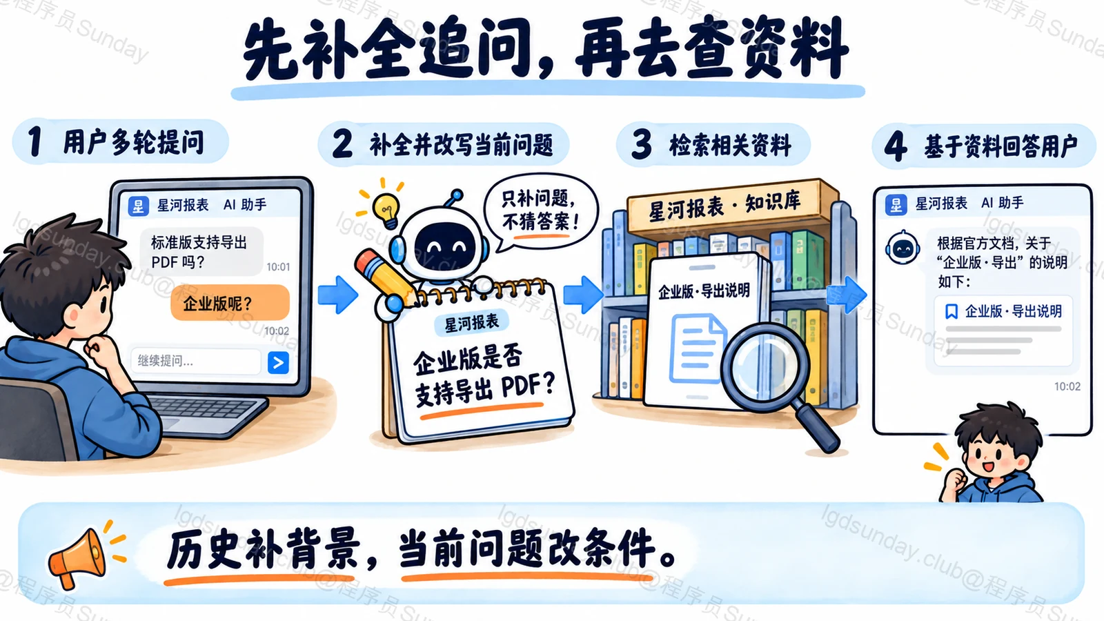 RAG 在检索前结合历史补全企业版的 PDF 导出问题,再搜索资料并回答