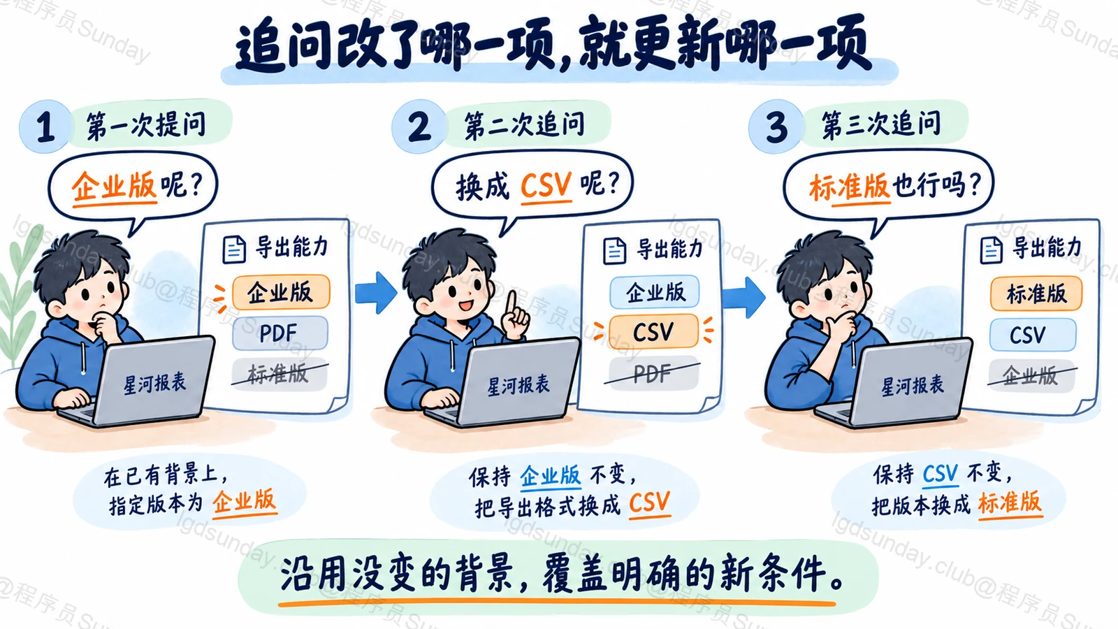 多轮追问只替换用户改变的版本或格式,其他已确认条件继续沿用