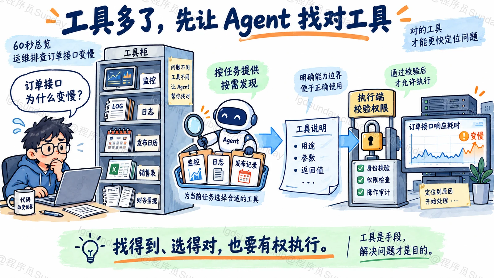 Agent 从任务出发发现相关工具，读取完整定义，并由执行端检查权限后调用