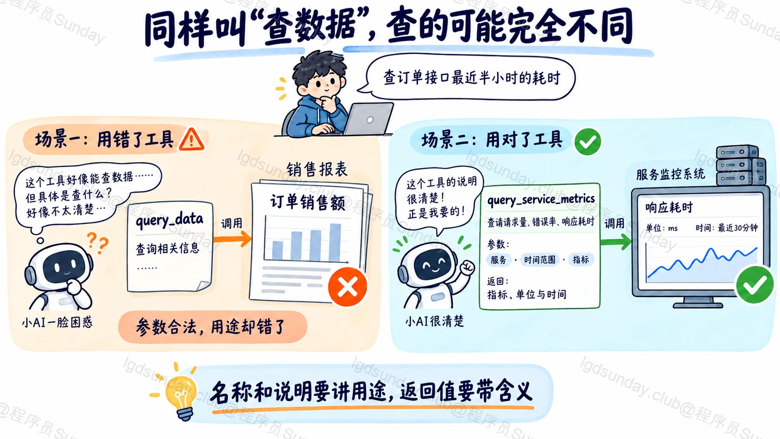 泛化查询名称容易误选销售工具，清楚的用途与参数说明帮助找到性能指标并理解返回结果