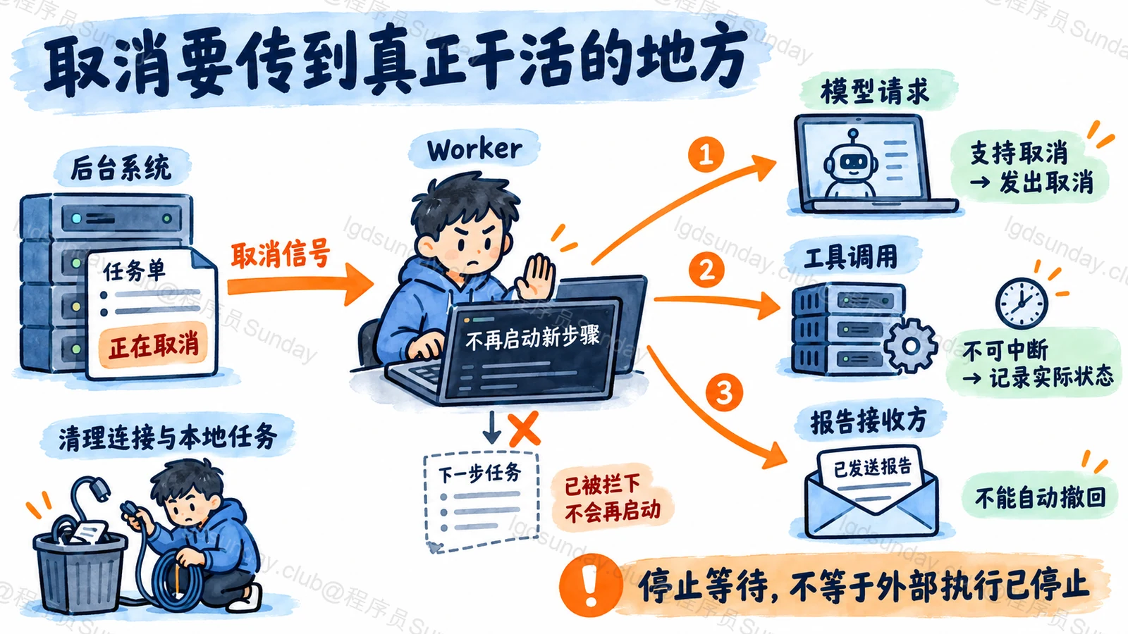 Worker 阻止新步骤并向当前模型和工具传播取消，不能取消的外部操作需继续记录实际状态