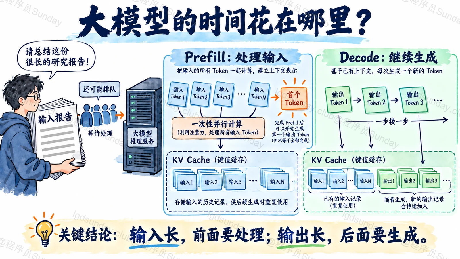面试速答总览:报告输入经过 Prefill,随后 Decode 逐步生成,KV Cache 复用历史注意力数据