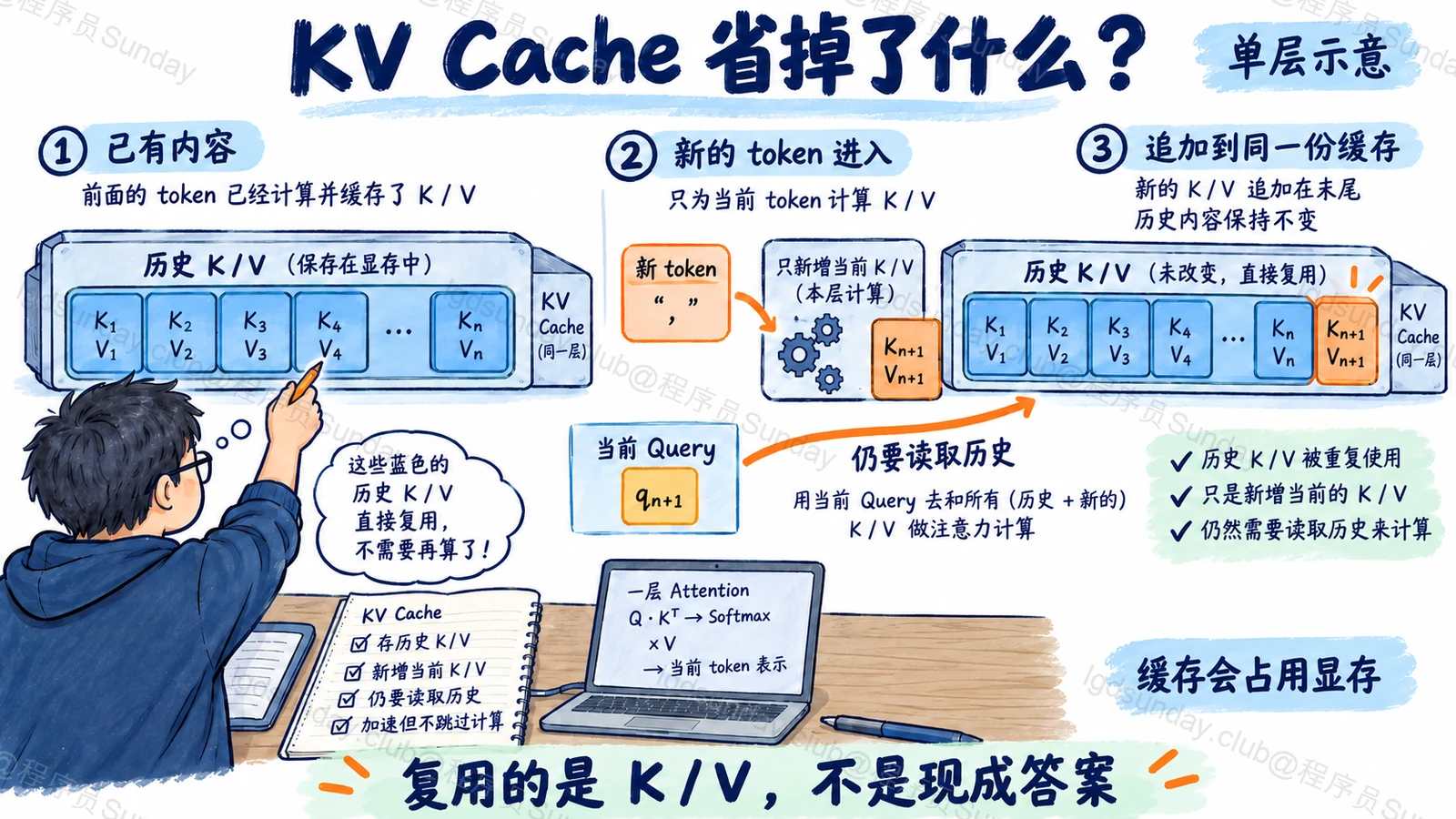 同一层注意力的示意:历史 Token 的 K/V 保留,新 Token 的 K/V 追加,当前查询仍要读取历史