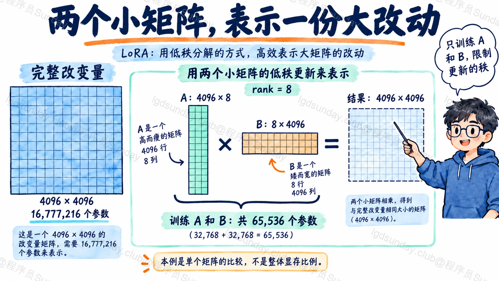 一个 4096×4096 改变量可由 4096×8 与 8×4096 两个矩阵相乘表示，本例可训练参数为 65536