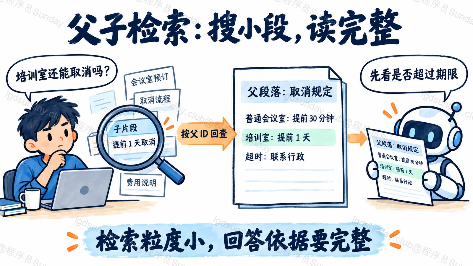 面试速答总览:用户提问先命中子片段,再回查父段落,把取消条件交给模型