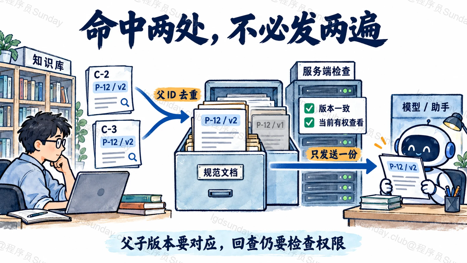 C-2 与 C-3 同属 P-12 第 2 版,回查去重后只把一份父段落交给模型,并检查当前权限