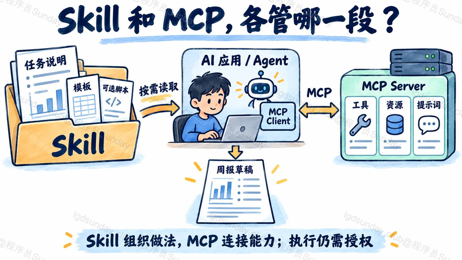 面试速答总览：Agent 读取 Skill 周报做法，通过应用的 MCP Client 连接项目服务获取工具、资源和提示词