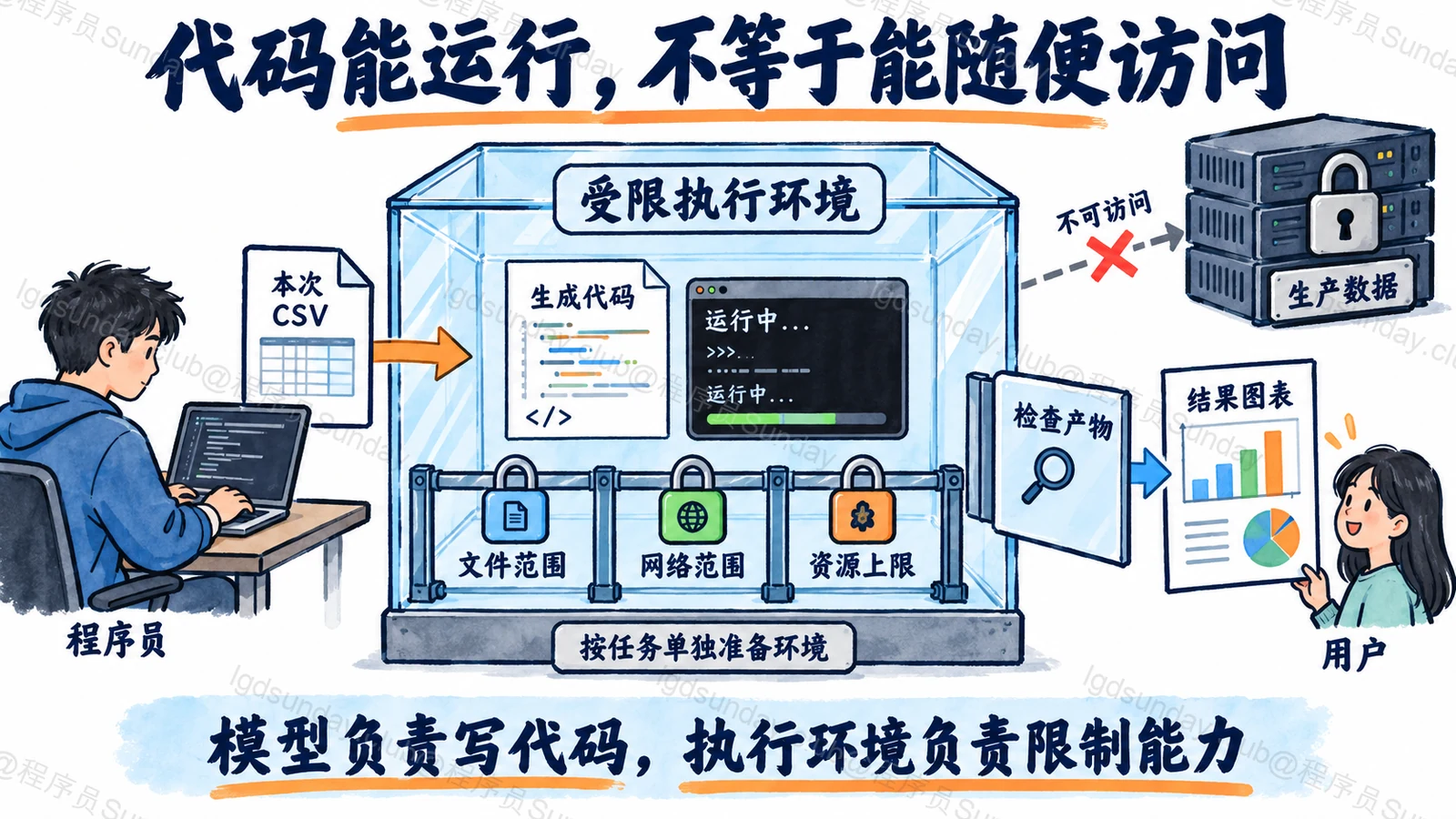 面试速答总览：CSV 输入进入沙箱，生成代码在文件网络和资源限制下执行，输出经检查再返回用户