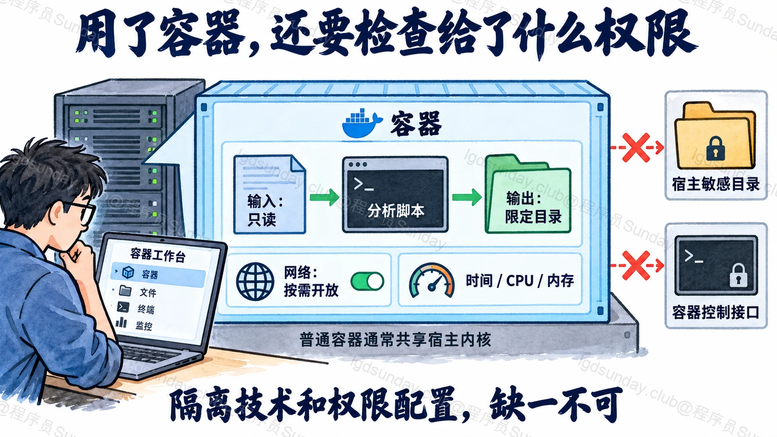 容器只读本次输入、只写输出目录，宿主敏感目录和控制接口不暴露，网络和运行资源另行限制