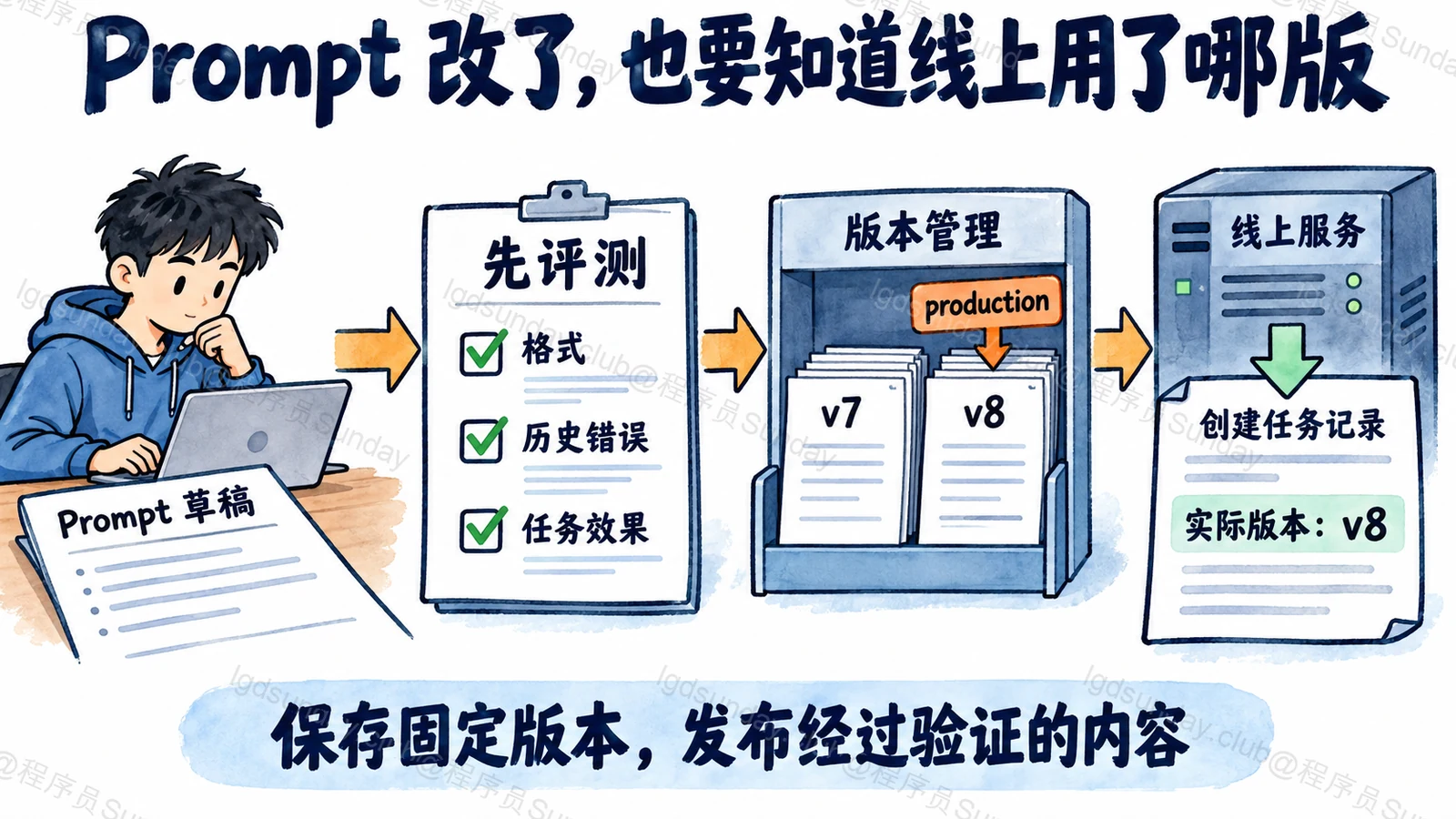 面试速答总览:Prompt 草稿先评测,保留固定版本,再调整生产标签,任务记录实际版本