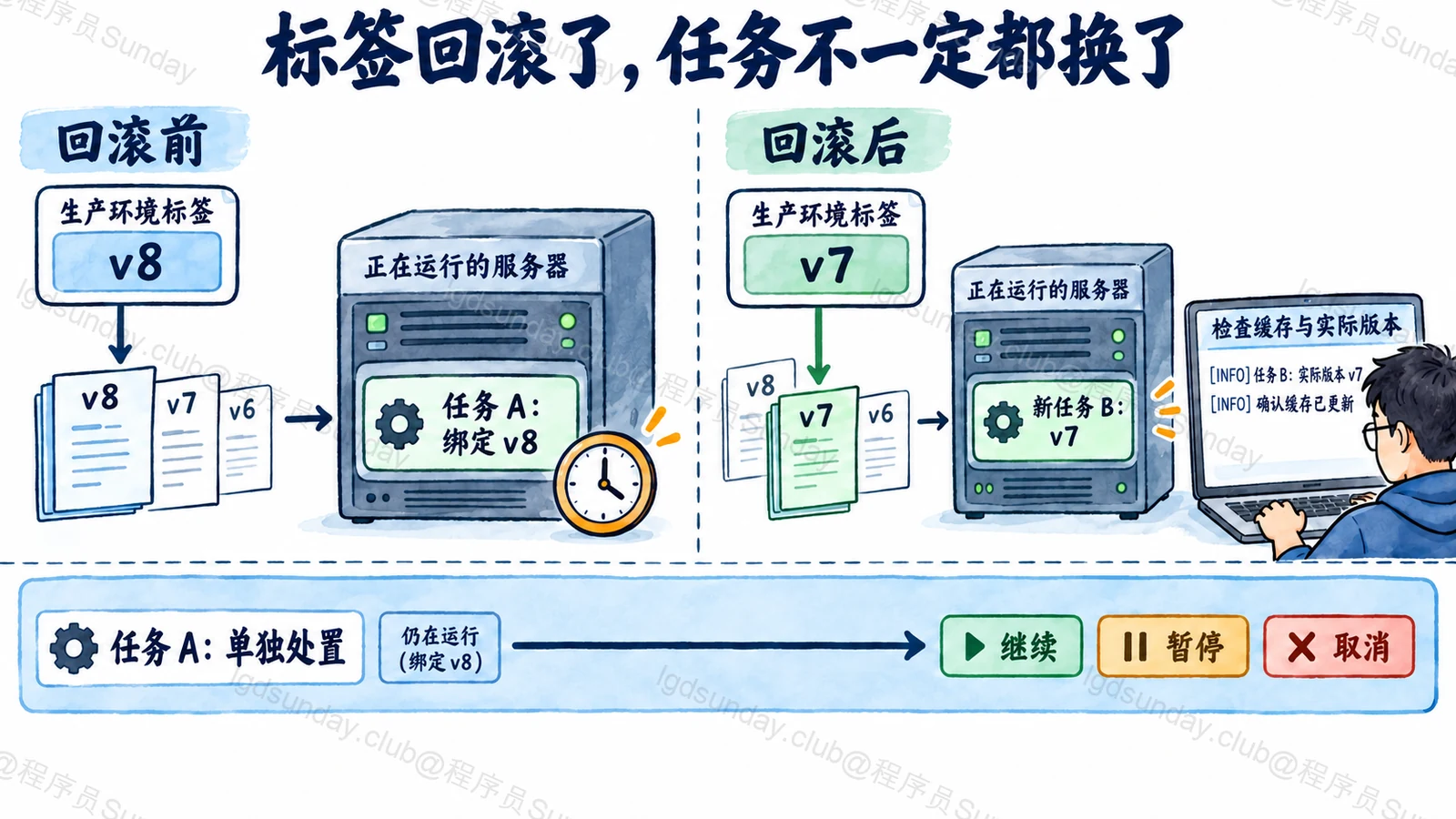 生产标签从 v8 回到 v7 后,新任务使用 v7,已绑定 v8 的任务需要单独处理,并核对缓存实际版本