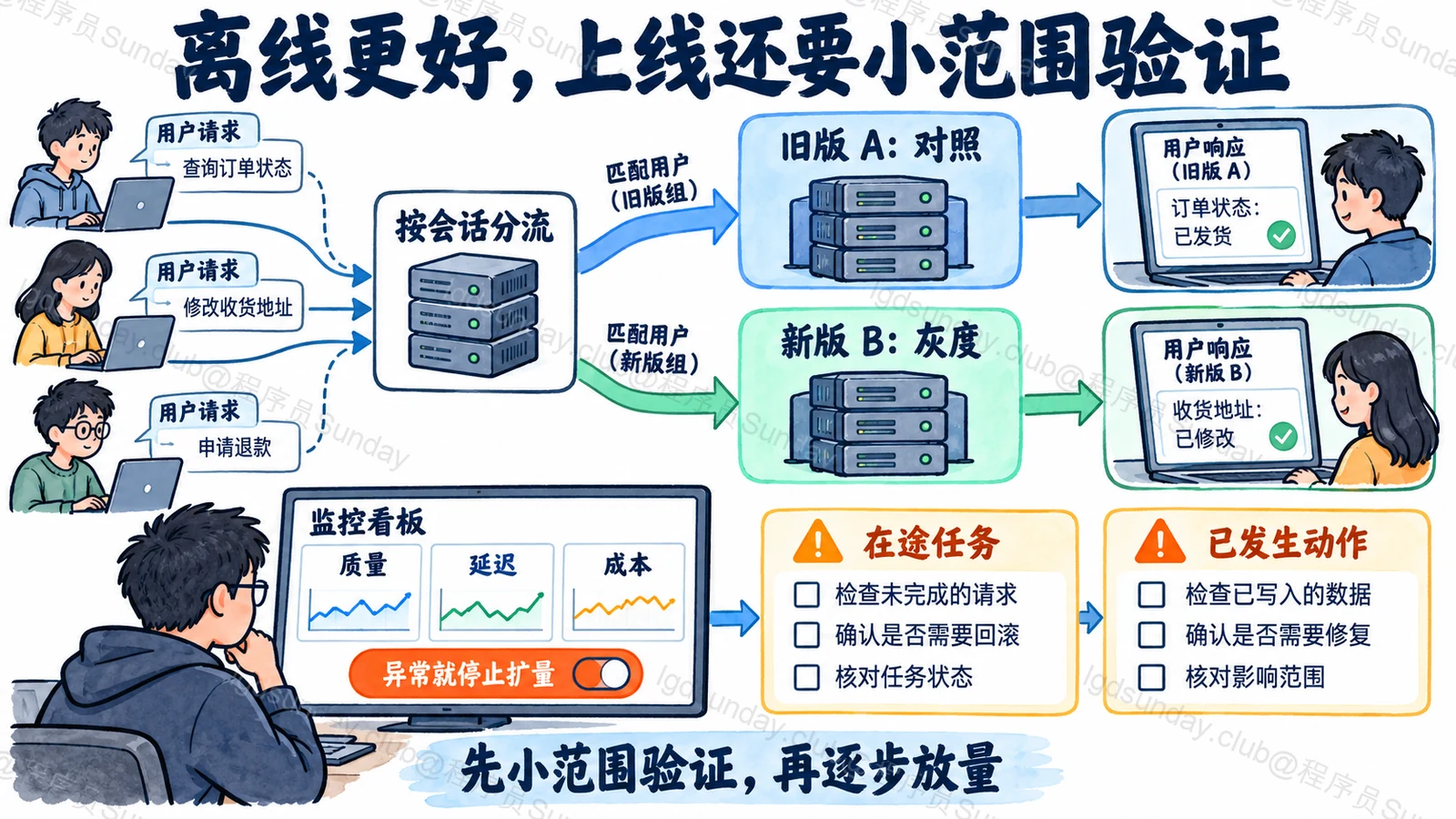 面试速答总览:服务端按会话稳定分到旧版和小流量新版,对照质量延迟成本,出问题时停止扩量
