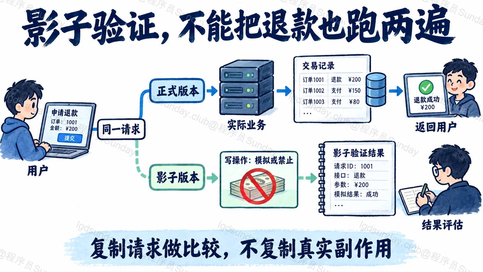 同一请求正式路径返回用户,影子路径只保留评测结果,候选写工具进入模拟环境而不重复真实退款