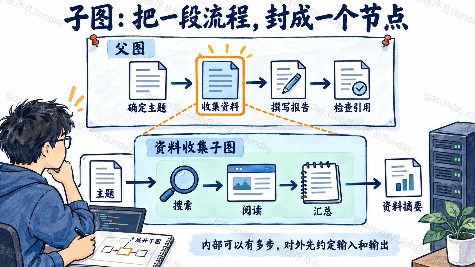 面试速答总览：报告父图中资料收集是一个节点，展开后有搜索、阅读和汇总三个子图步骤
