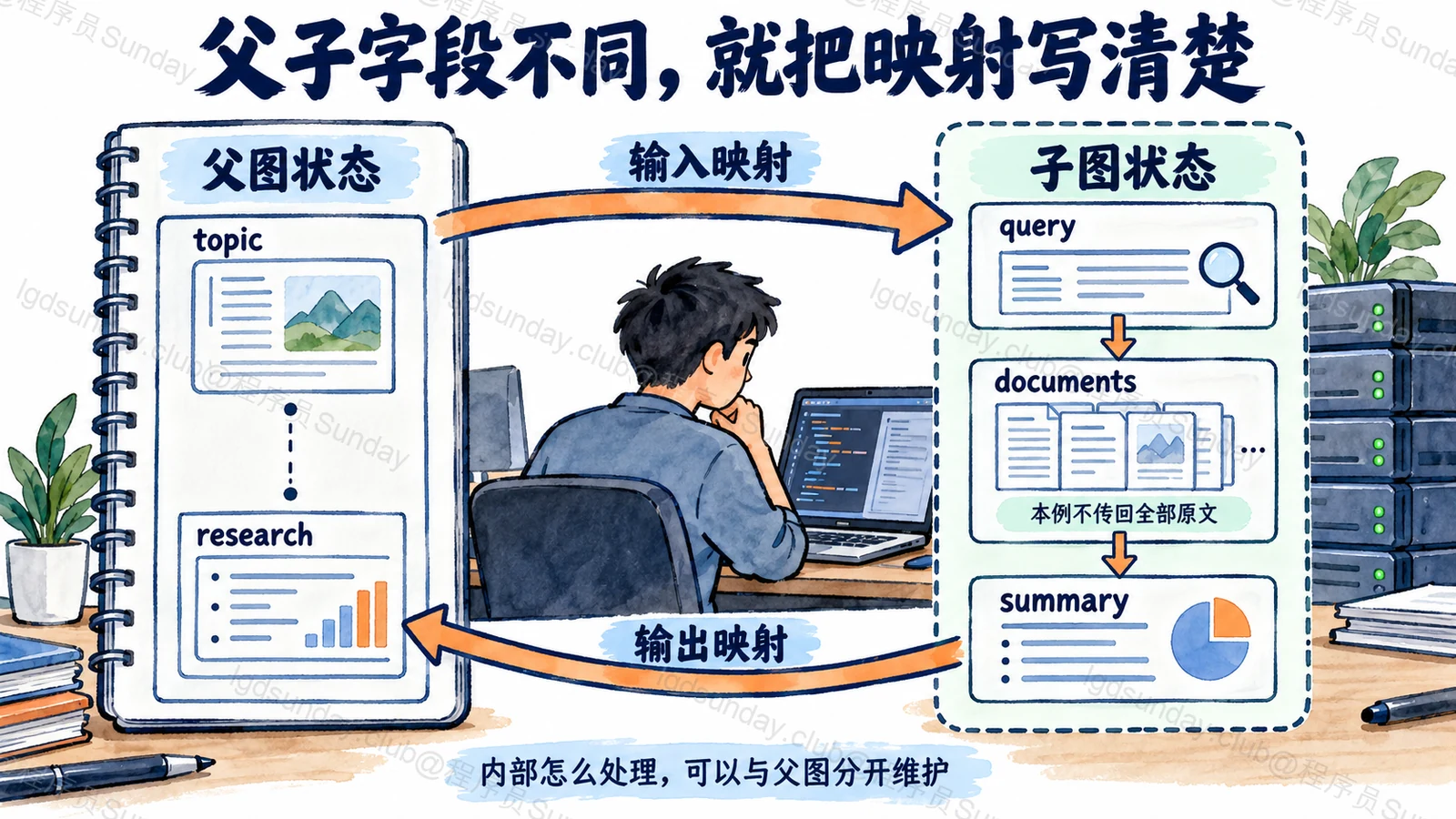 父图 topic 映射为子图 query，子图内部处理 documents 并产出 summary，再映射回父图 research