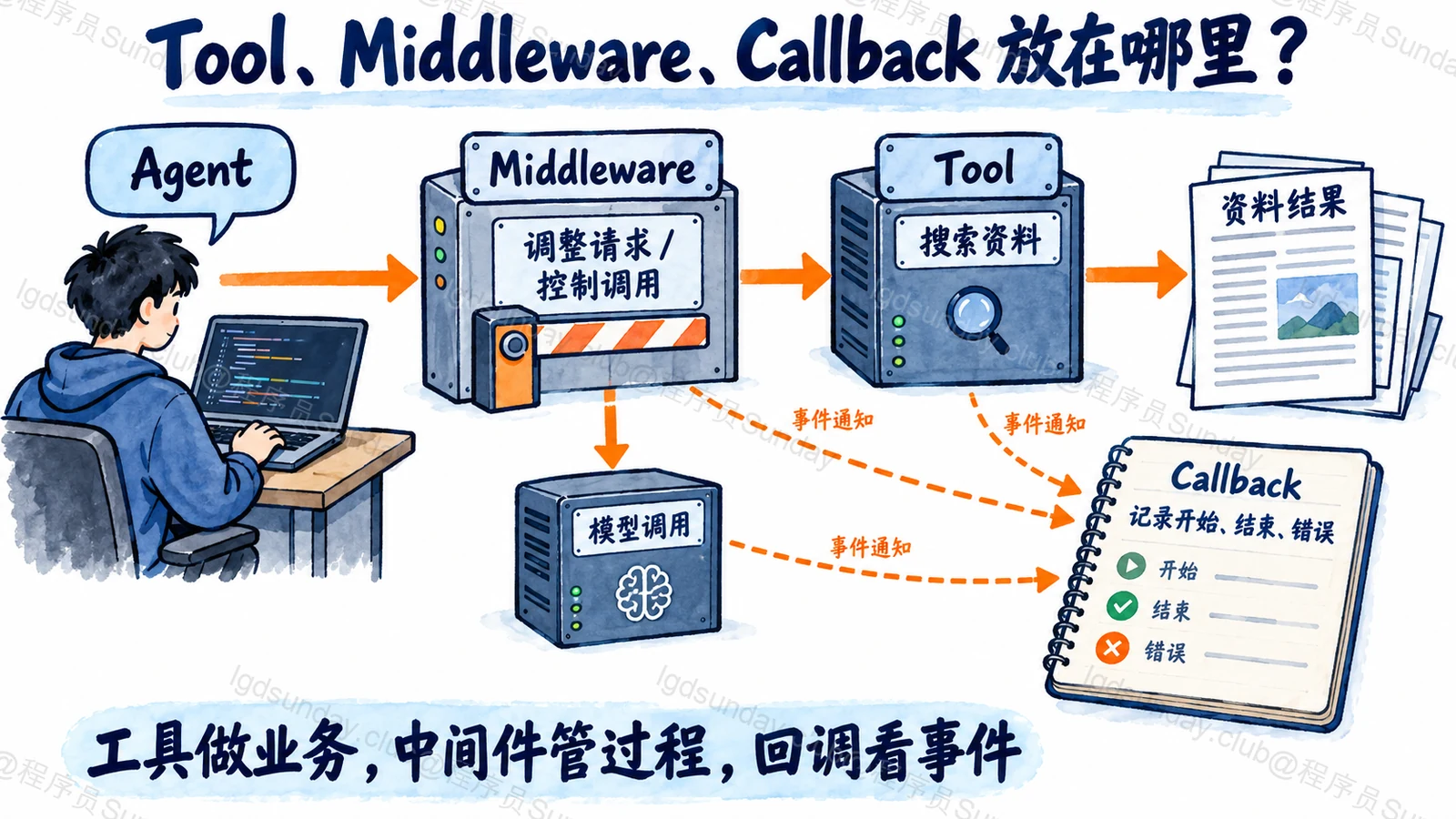 面试速答总览:中间件控制调用过程,工具实际搜索资料,回调在旁记录开始结束和错误事件