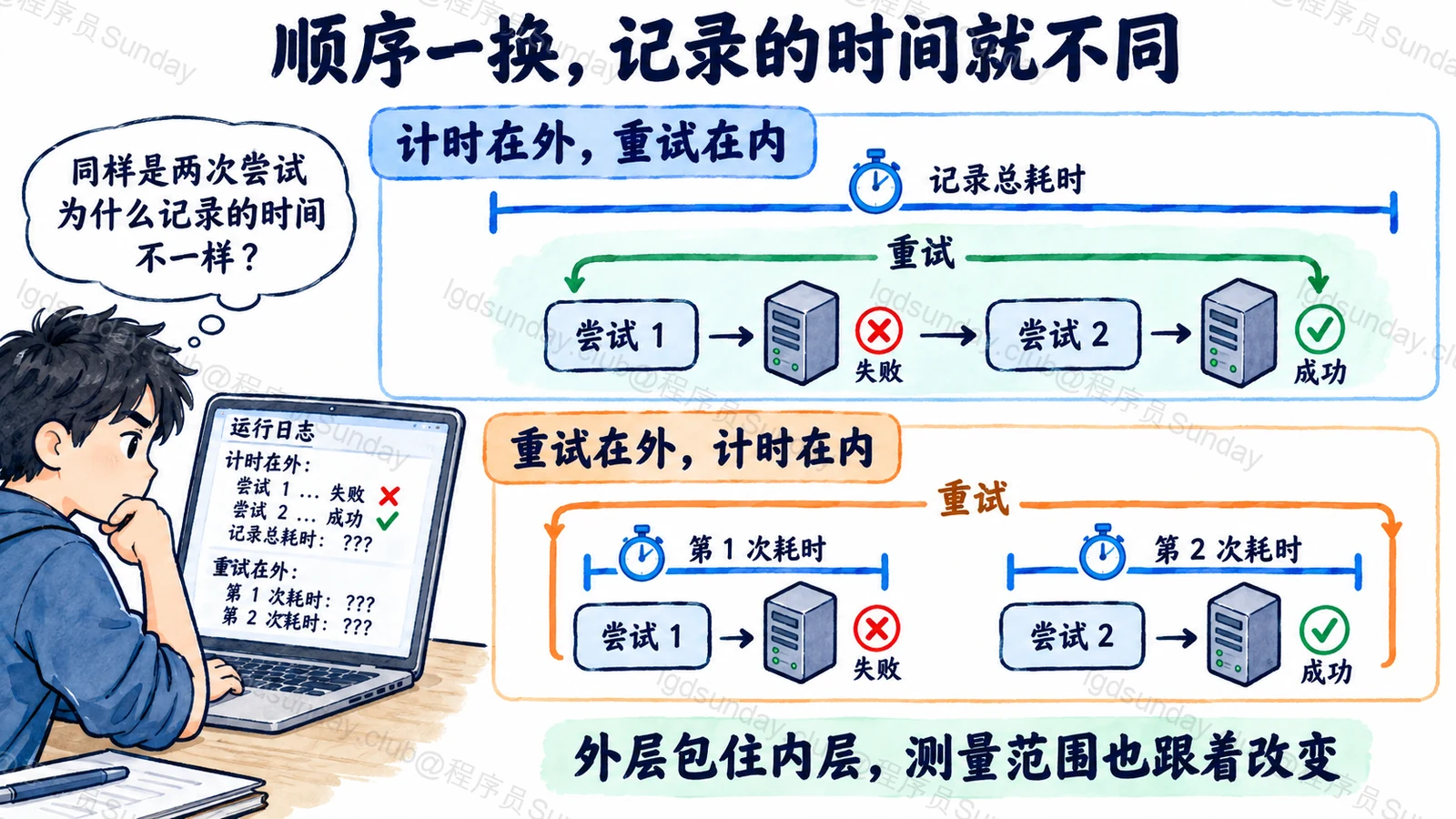 计时放在重试外层记录整个过程,计时放在重试内层分别记录每次尝试,顺序决定观测范围