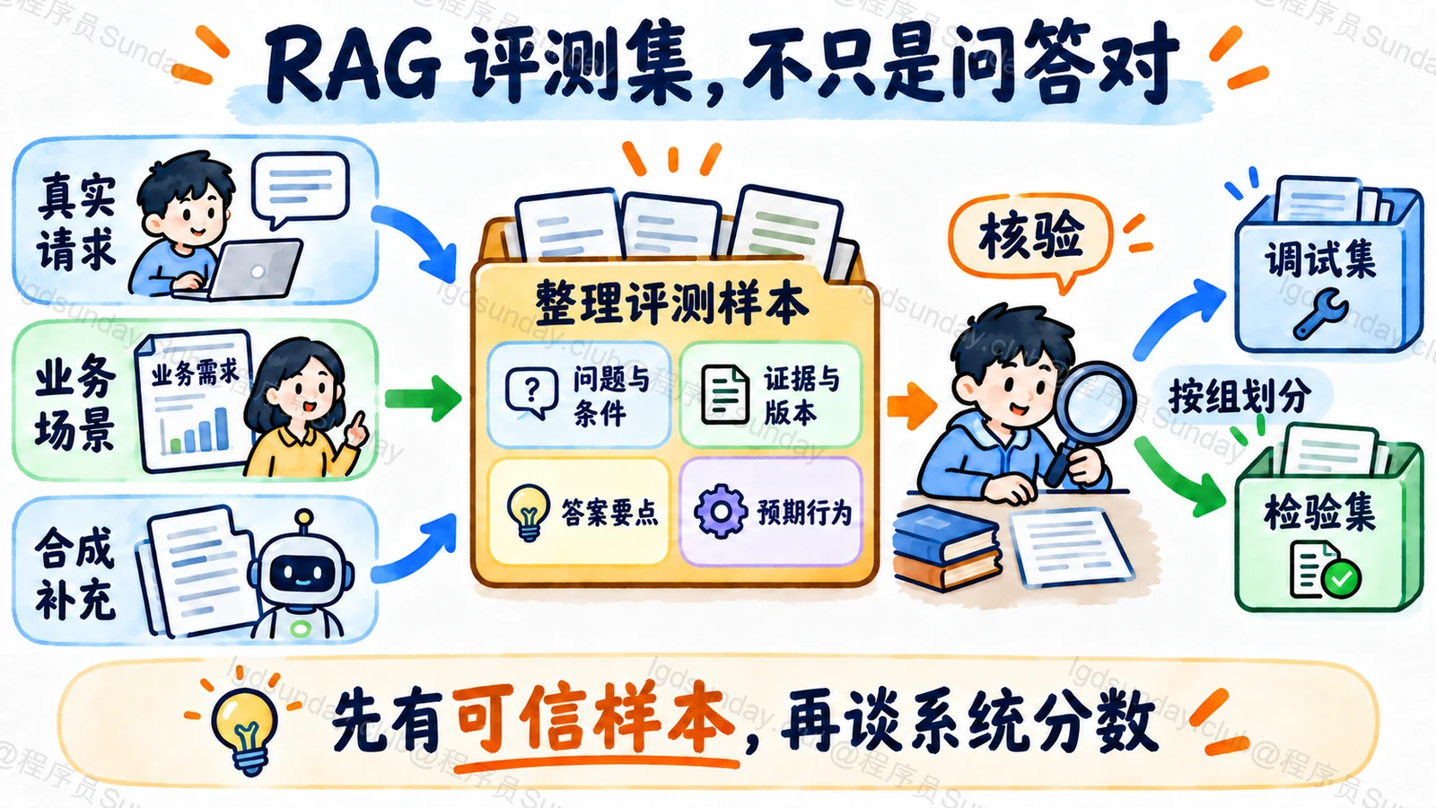 RAG 评测集,不只是问答对