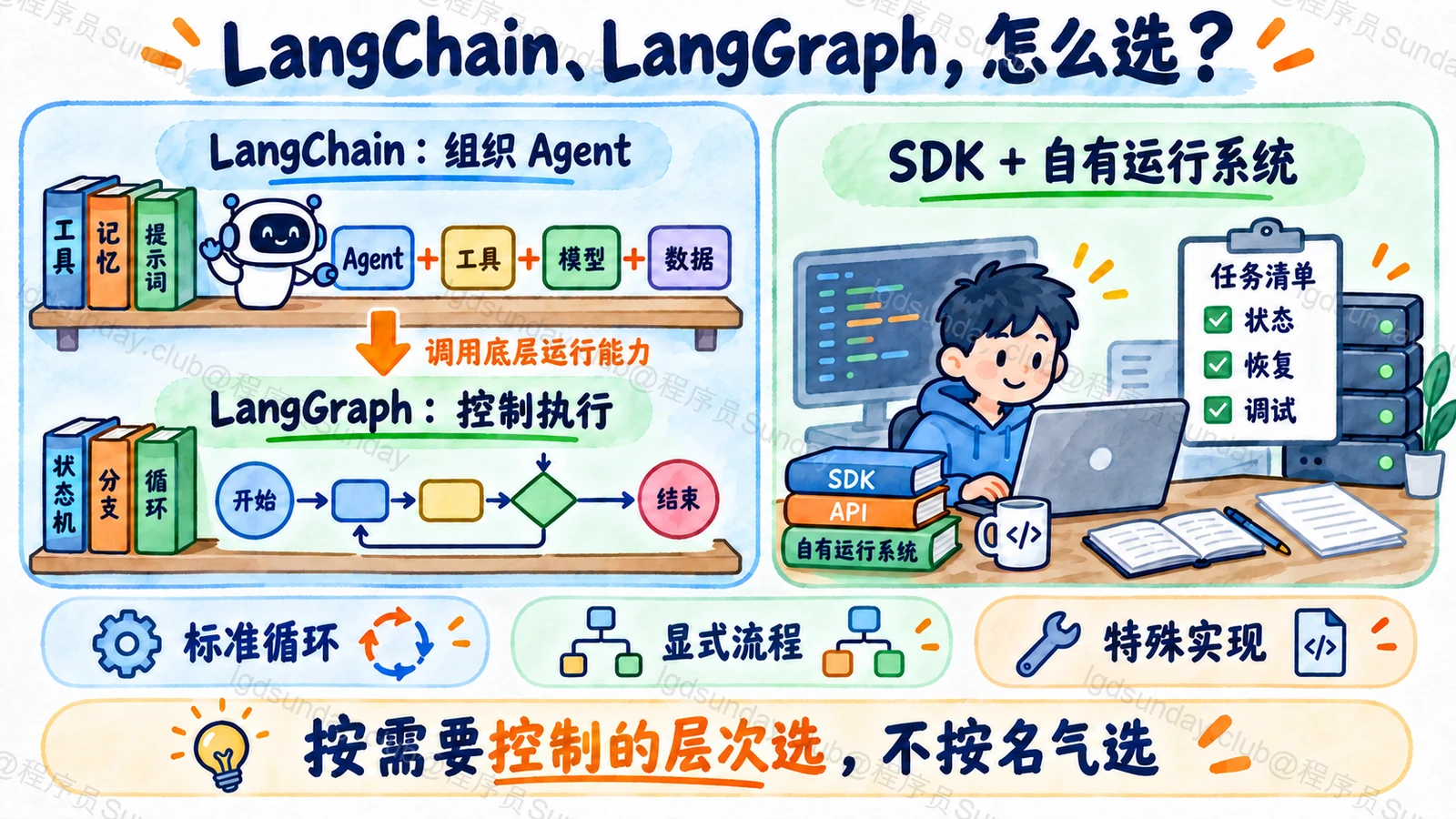 LangChain、LangGraph,怎么选?