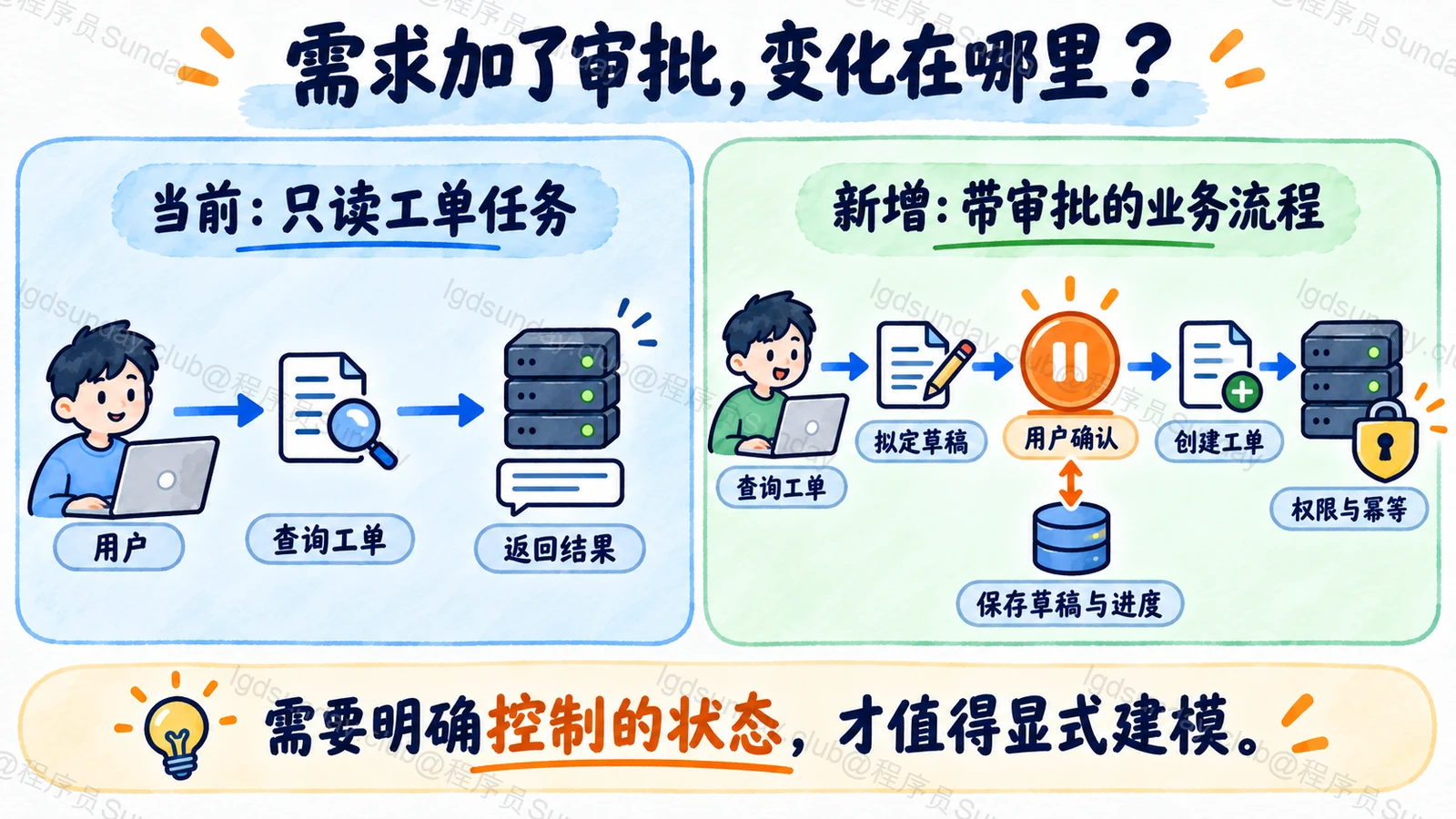 需求加了审批,变化在哪里?
